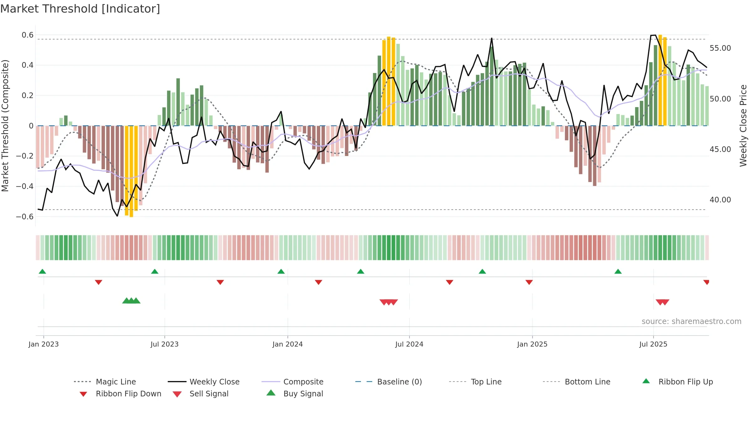 AVT weekly Market Threshold chart, closing 2025-09-19.