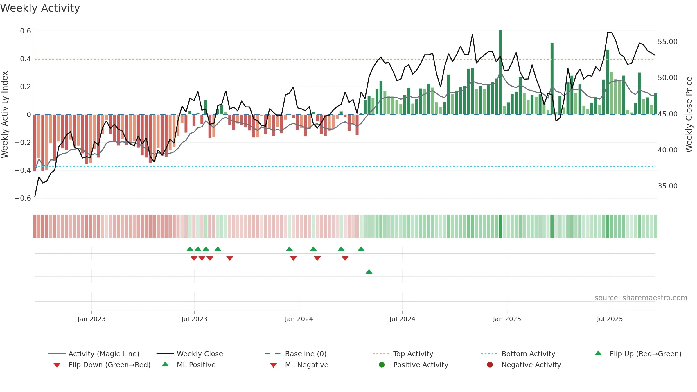 AVT weekly Activity chart, closing 2025-09-19.