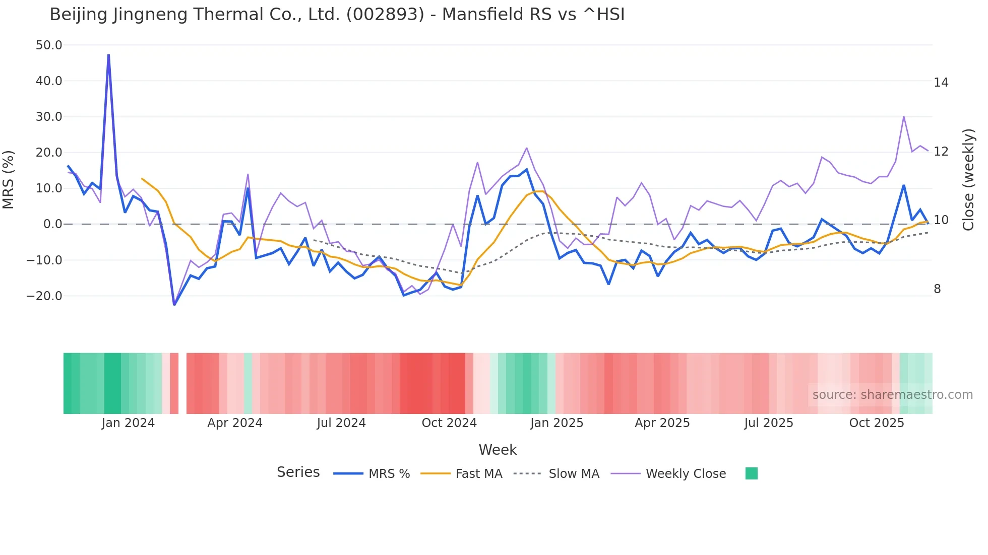 002893 Mansfield Relative Strength chart
