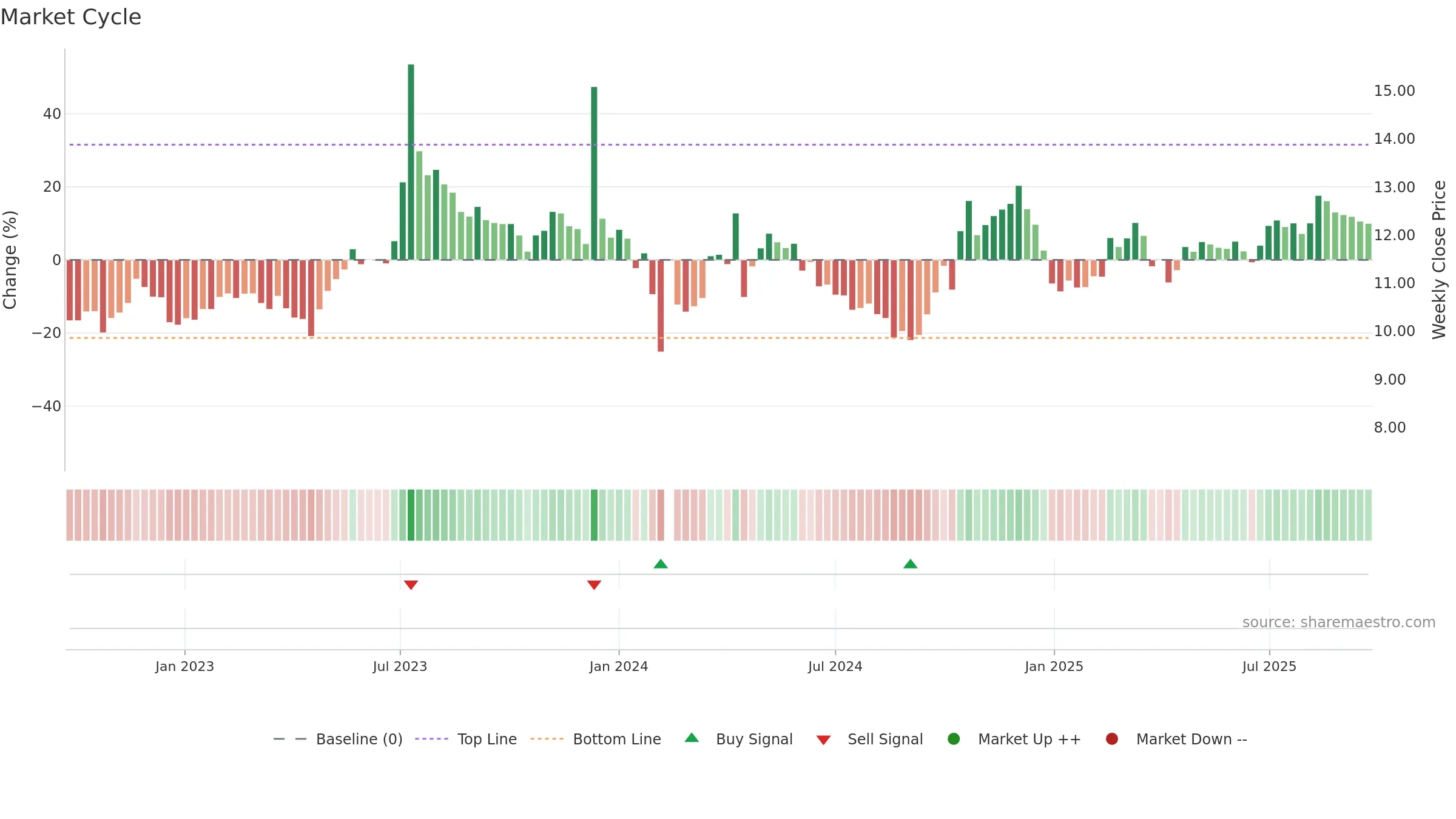 002893 weekly Market Cycle chart, closing 2025-09-22.
