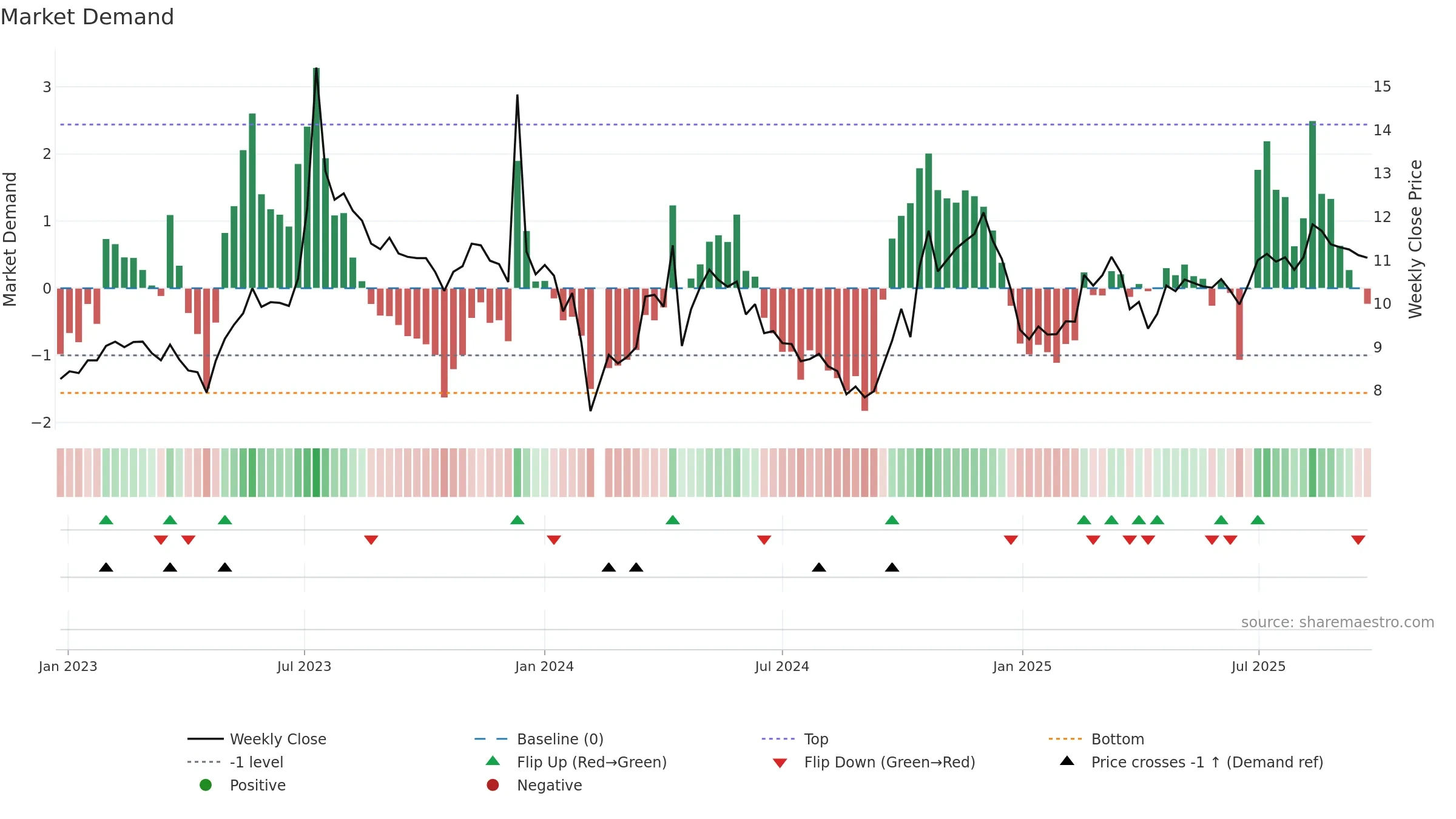 002893 weekly Market Demand chart, closing 2025-09-22.