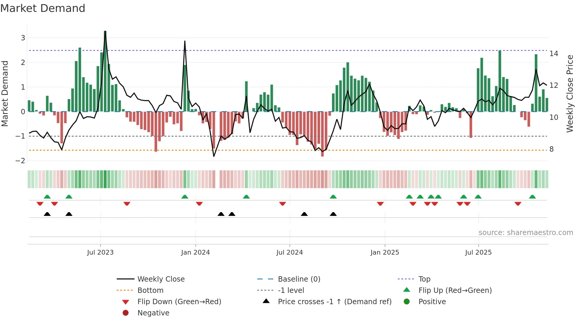 002893 weekly Market Demand chart
