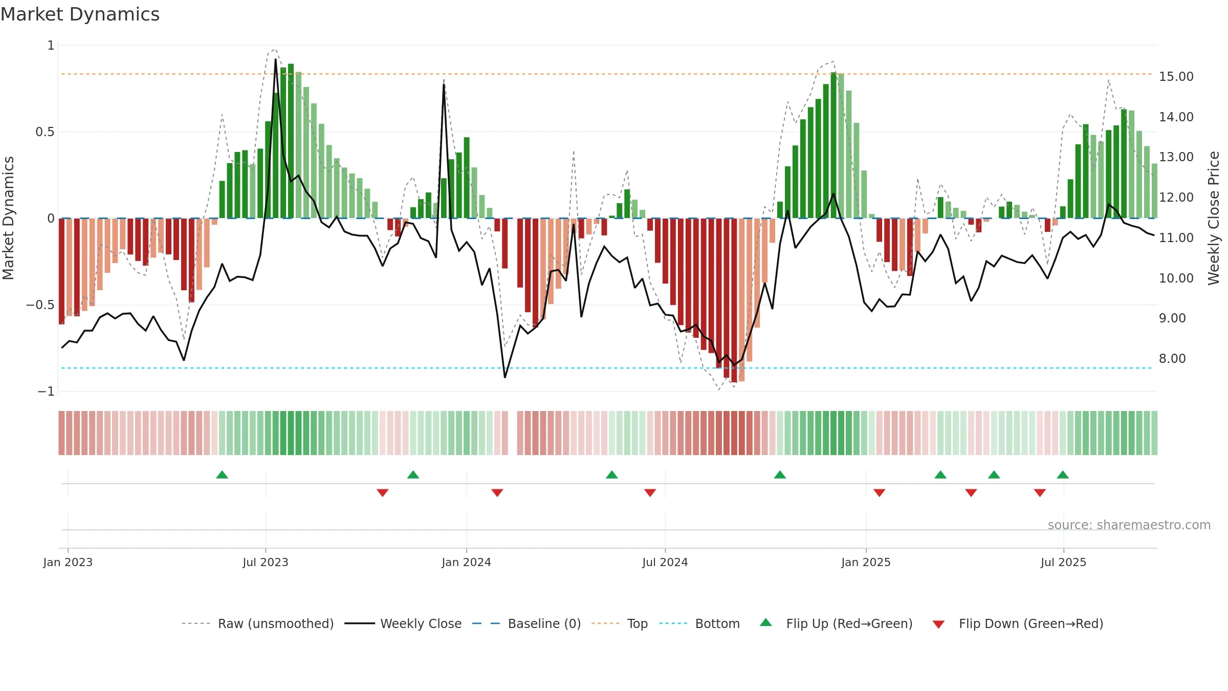 002893 weekly Market Dynamics chart, closing 2025-09-22.
