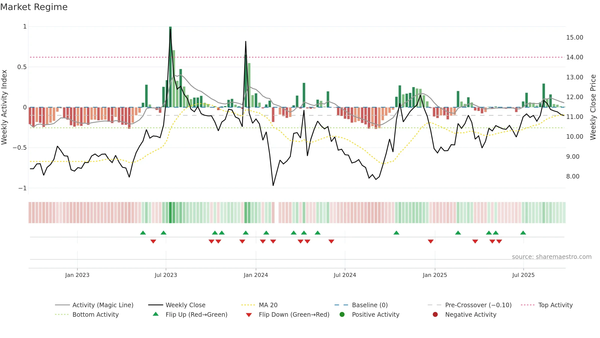 002893 weekly Market Snapshot chart, closing 2025-09-22.