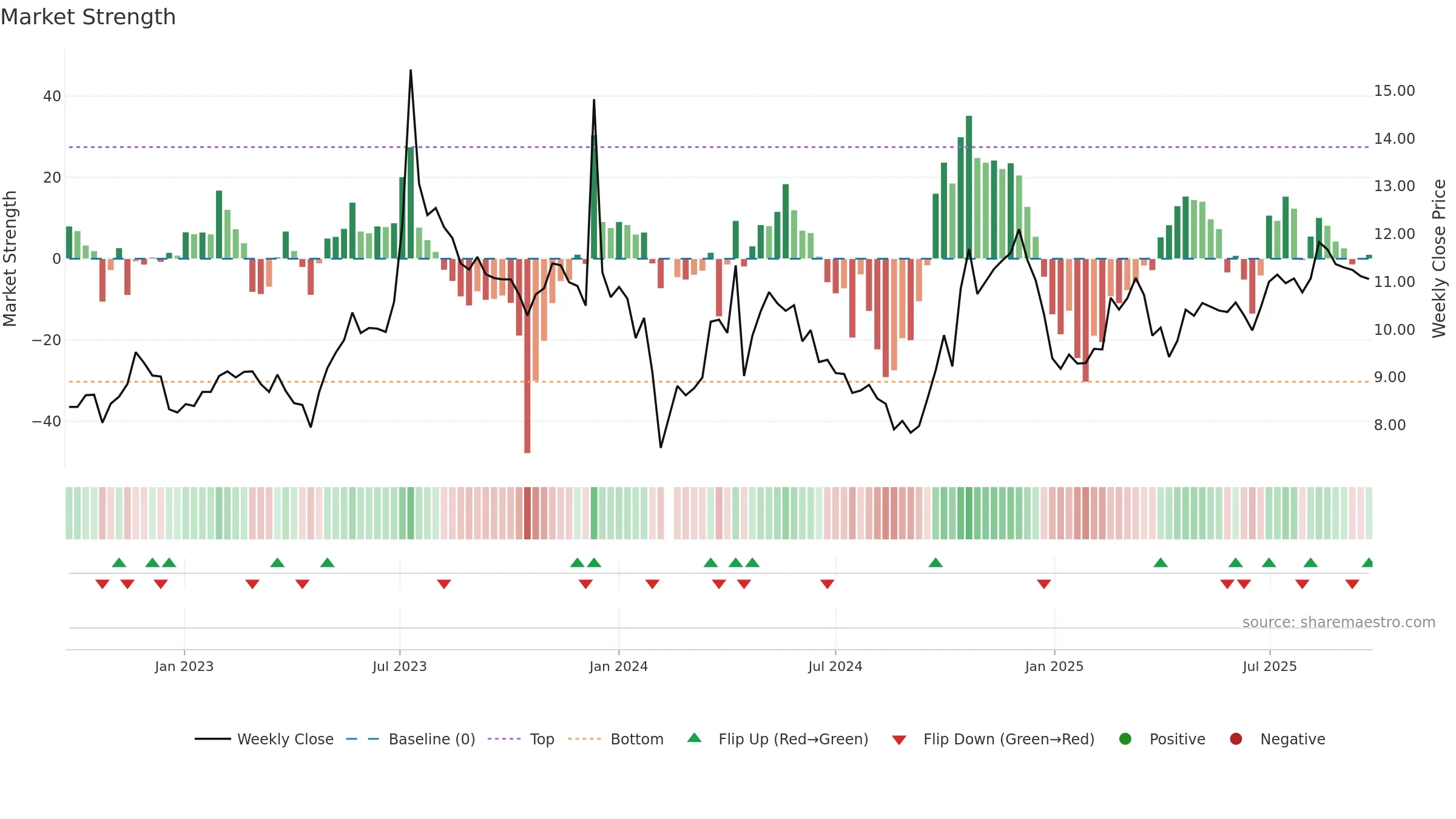 002893 weekly Market Strength chart, closing 2025-09-22.