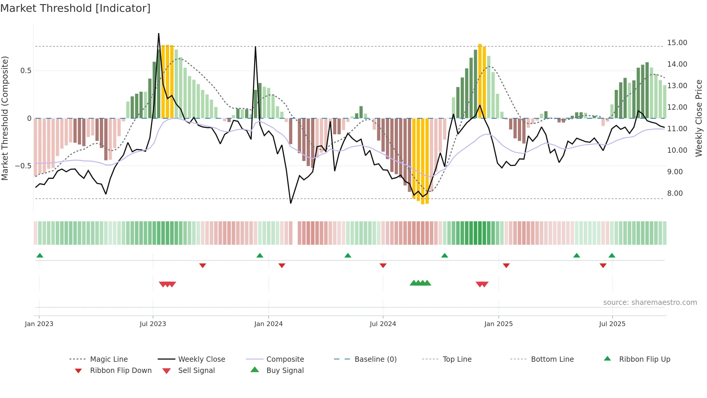 002893 weekly Market Threshold chart, closing 2025-09-22.
