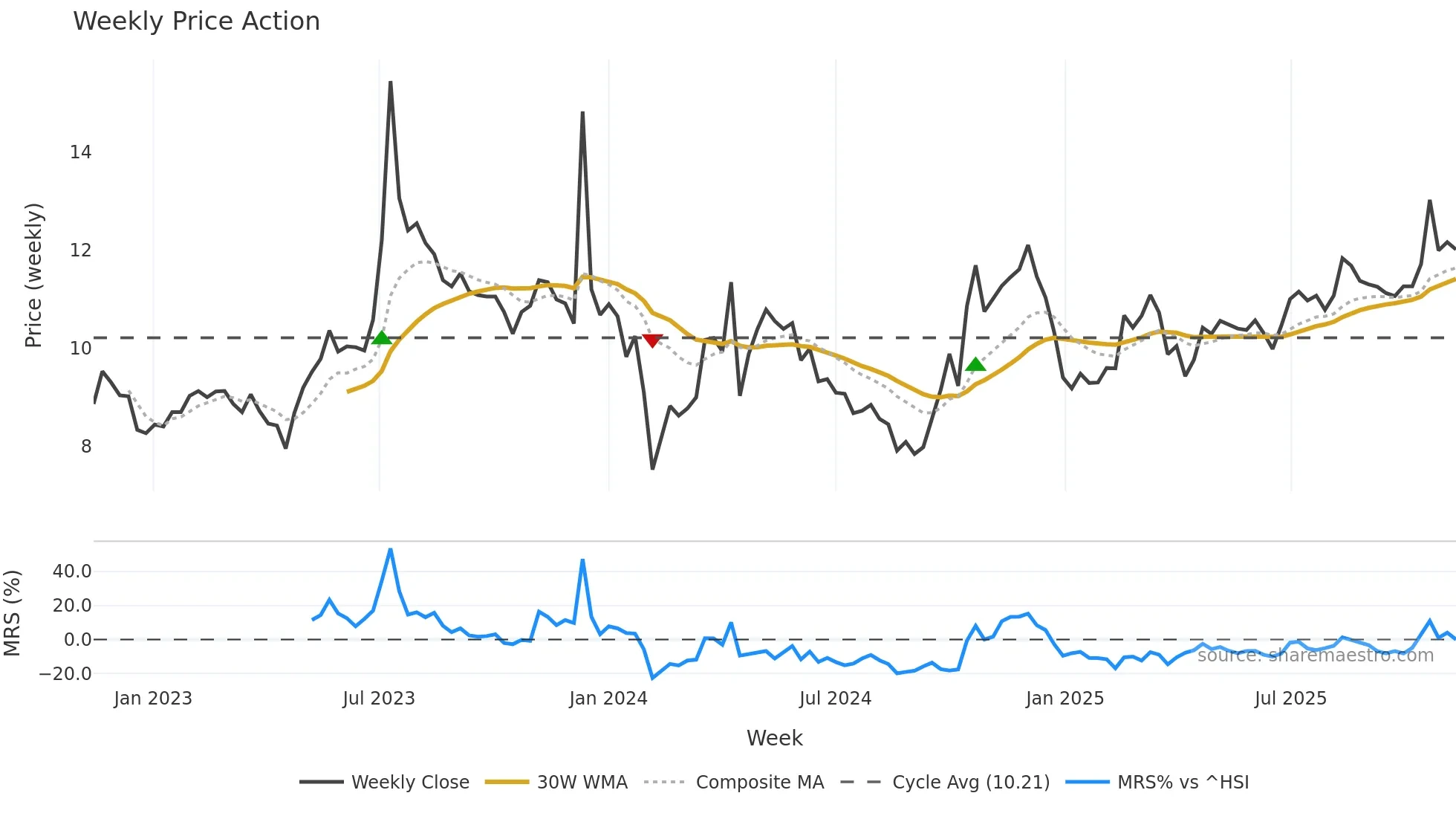002893 weekly Price Action chart, closing 2025-11-10