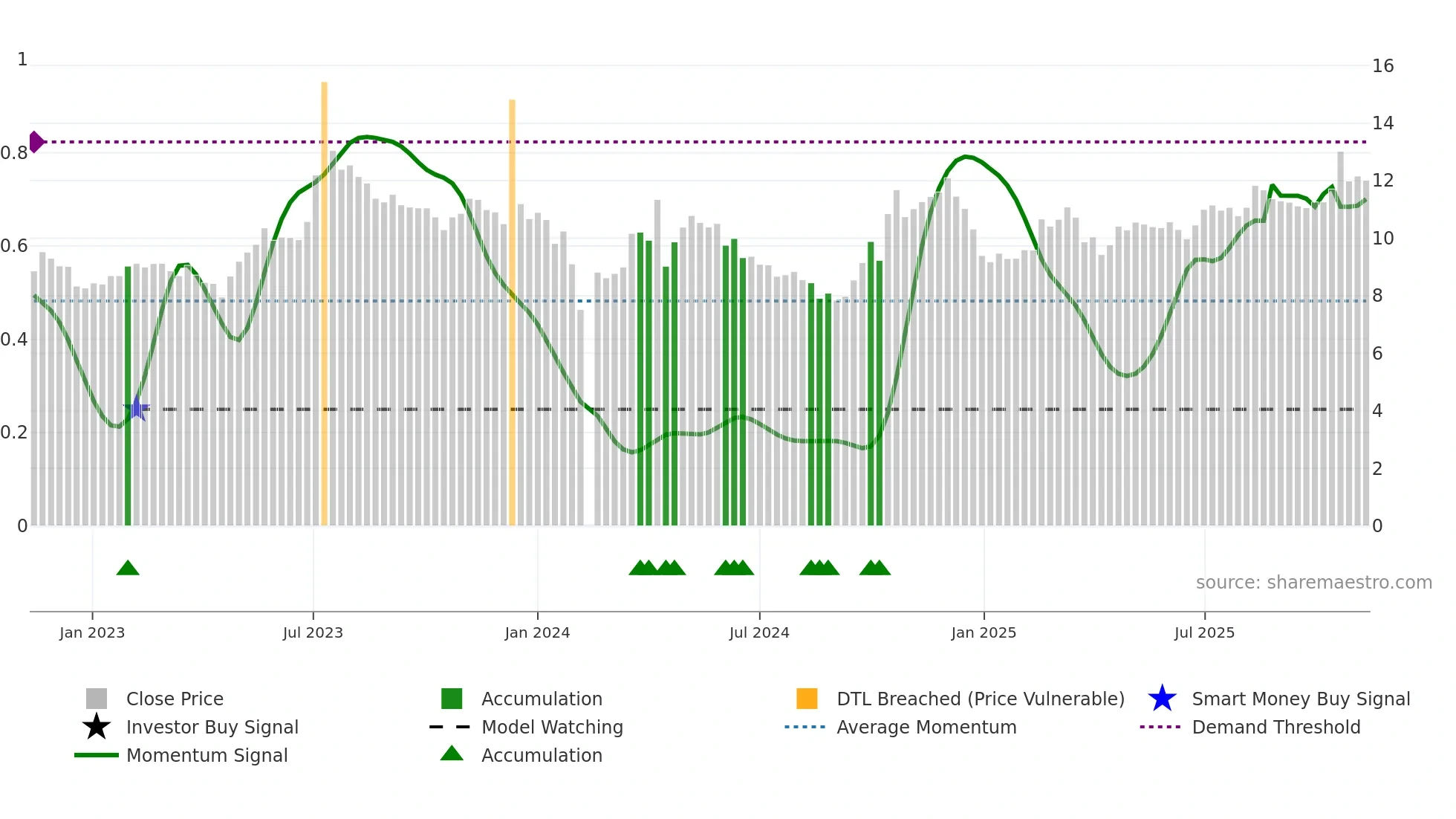002893 weekly Smart Money chart