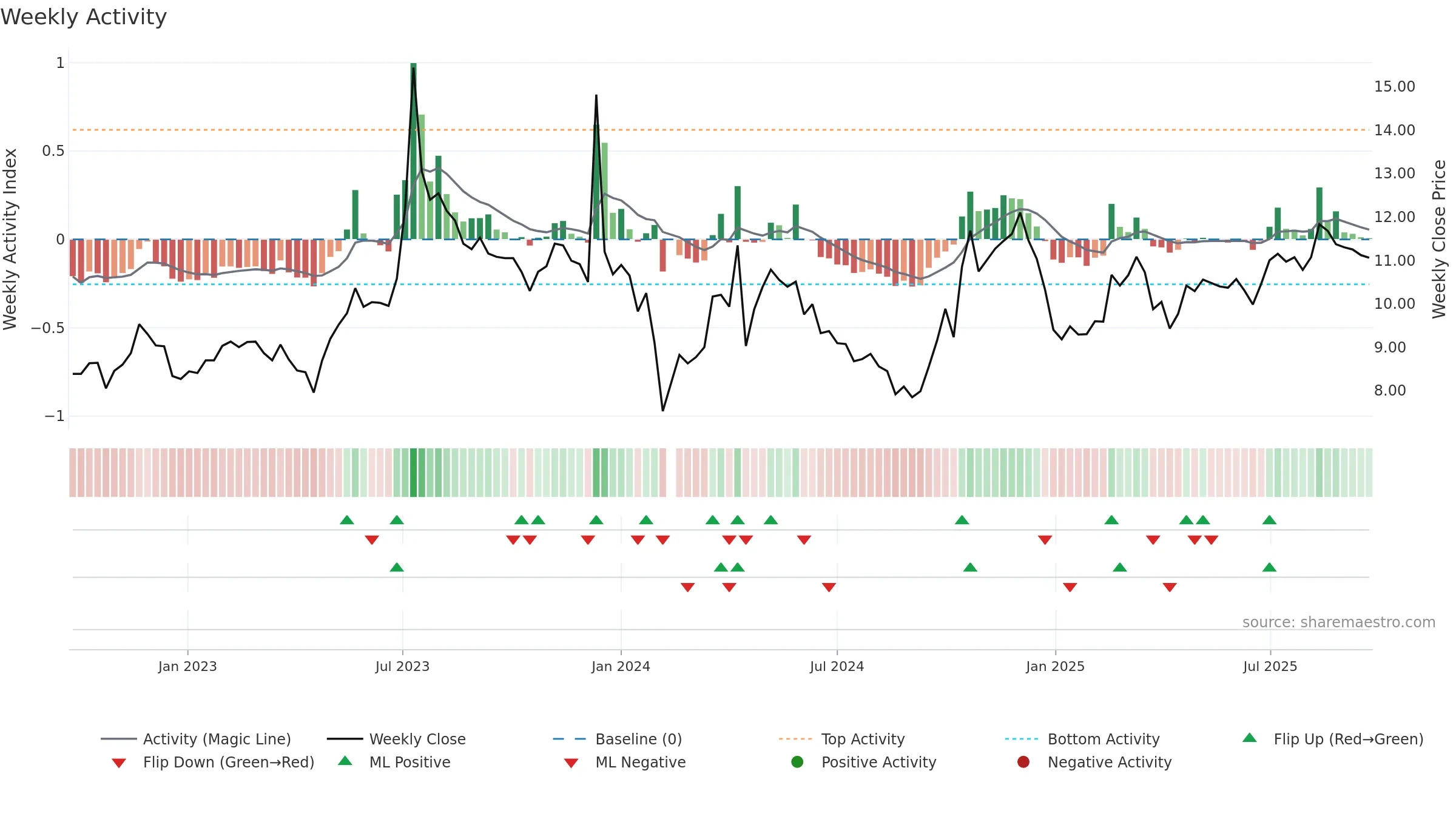 002893 weekly Activity chart, closing 2025-09-22.
