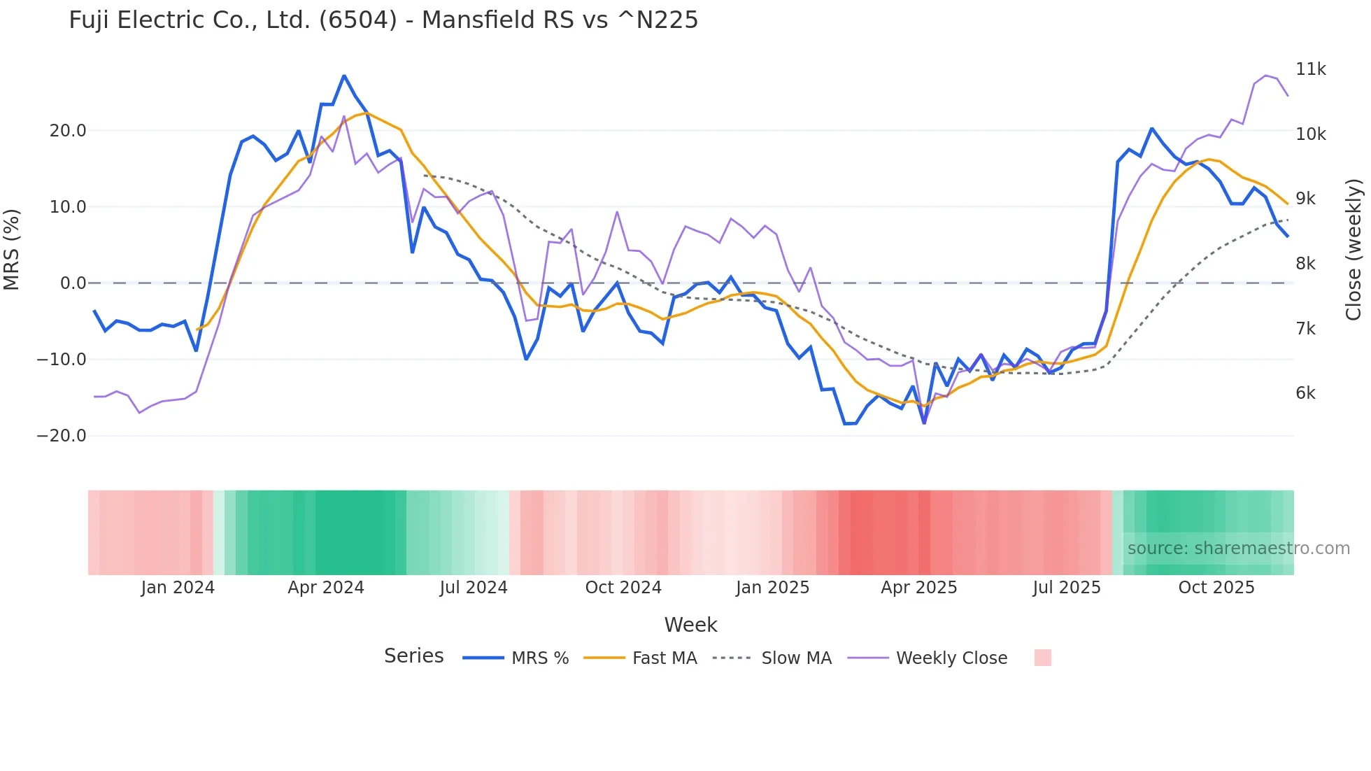 6504 Mansfield Relative Strength chart