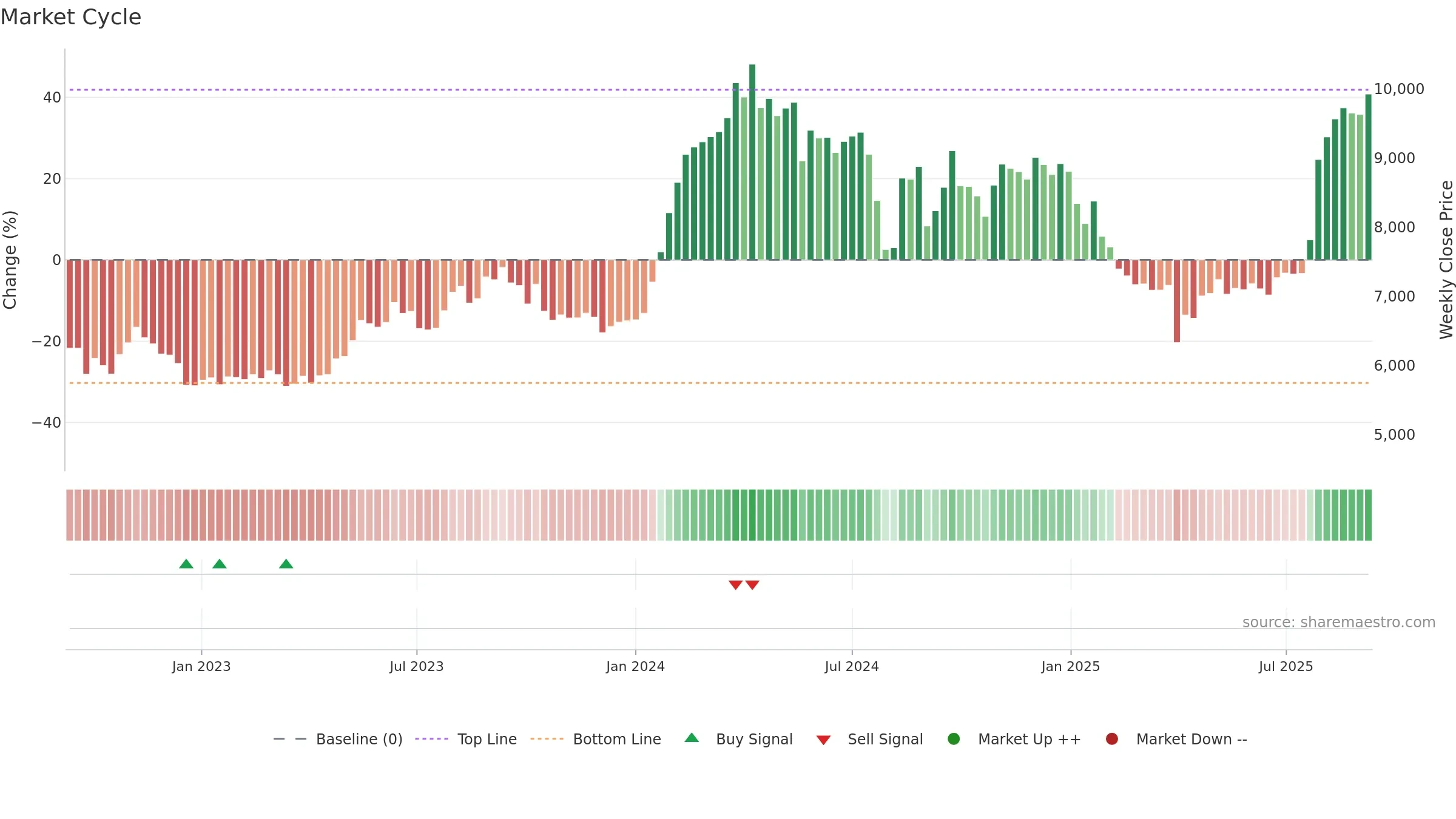 6504 weekly Market Cycle chart, closing 2025-09-08.