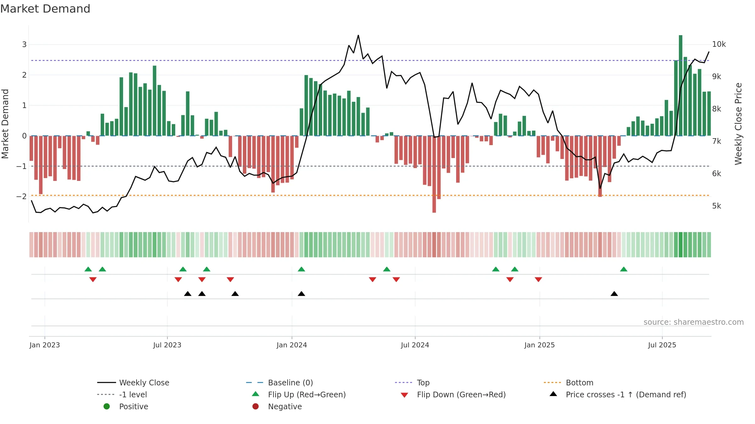 6504 weekly Market Demand chart, closing 2025-09-08.