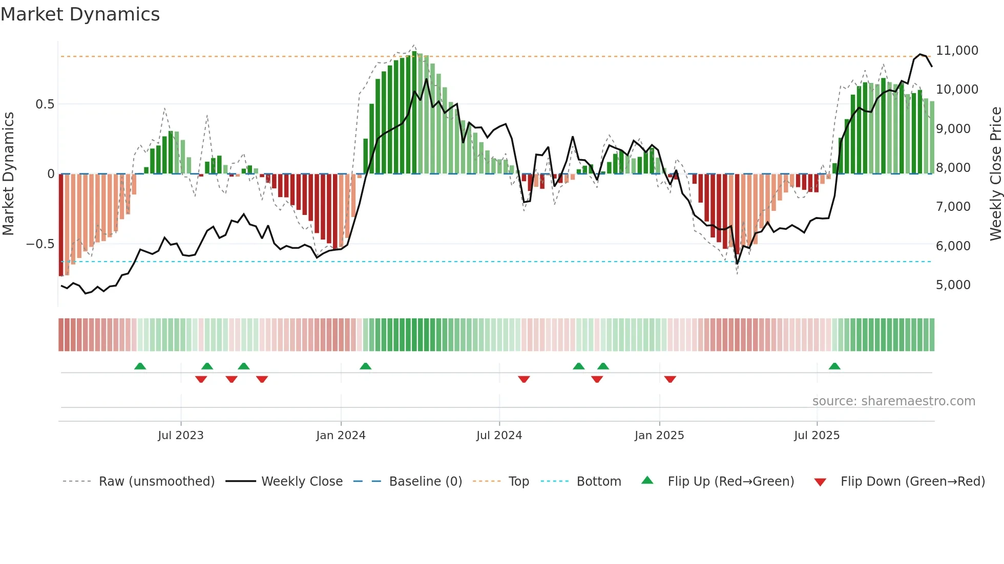 6504 weekly Market Dynamics chart