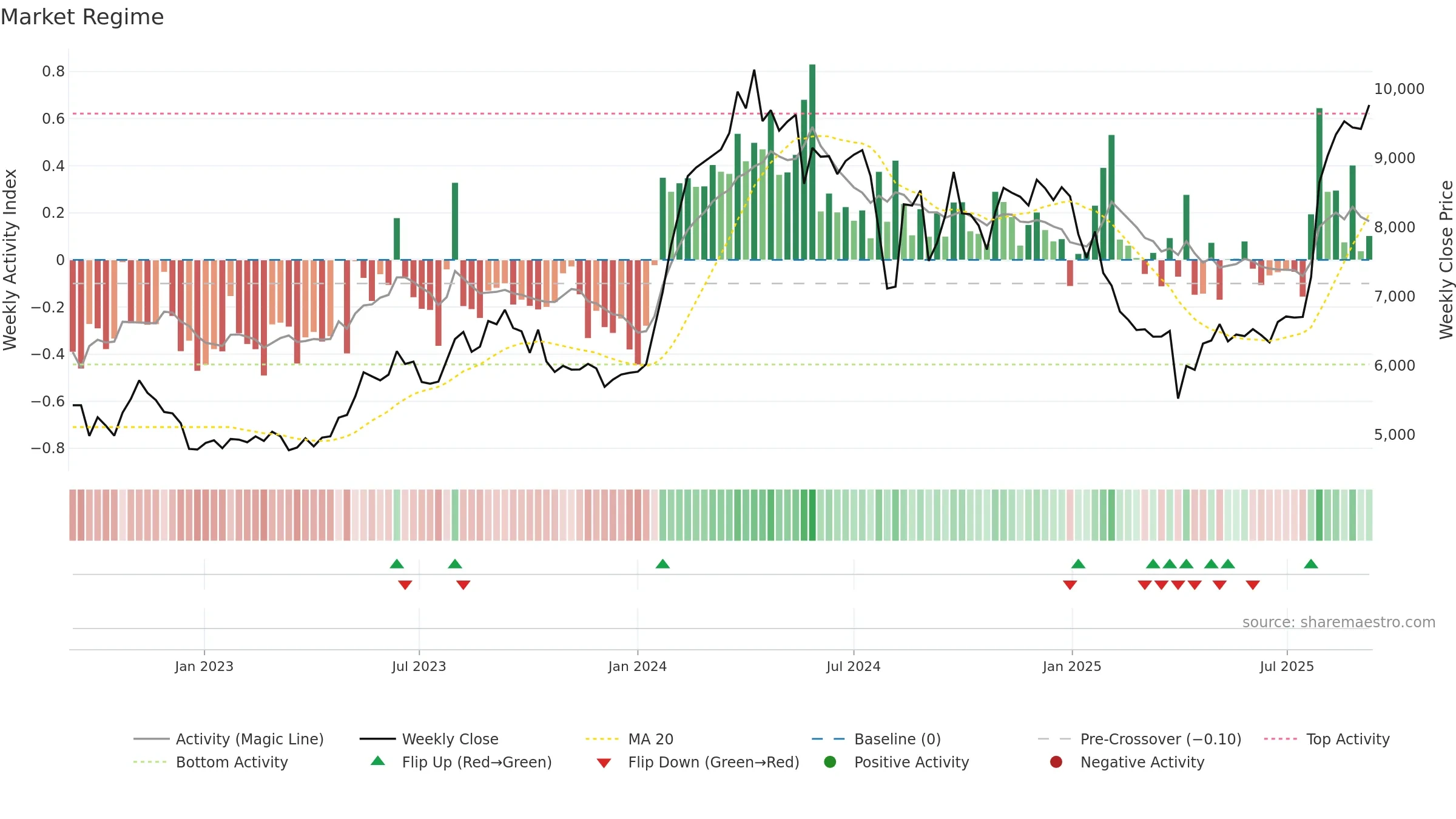 6504 weekly Market Snapshot chart, closing 2025-09-08.