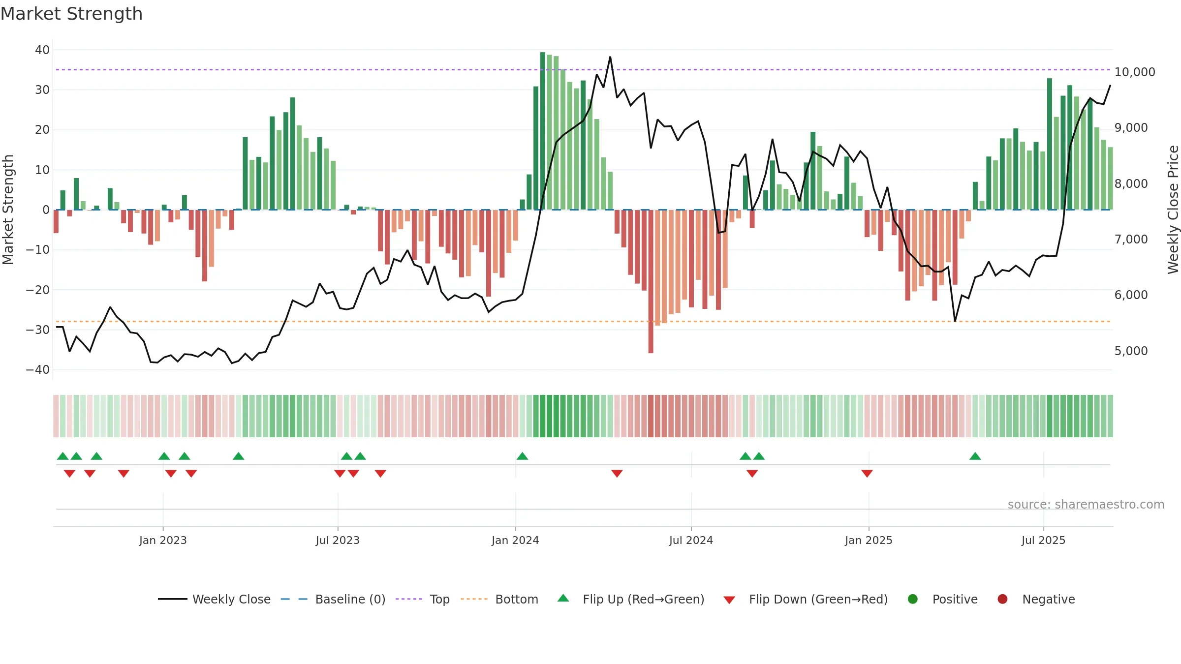 6504 weekly Market Strength chart, closing 2025-09-08.