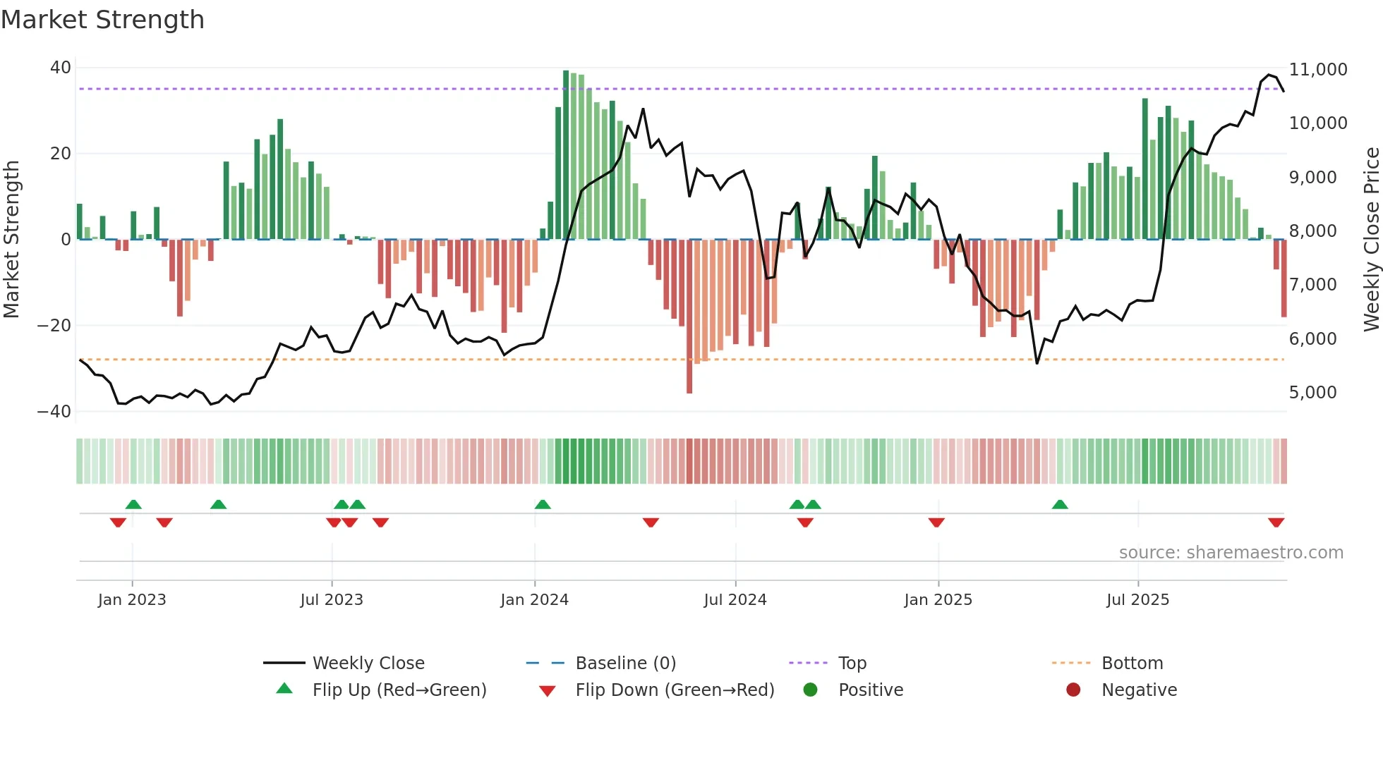 6504 weekly Market Strength chart