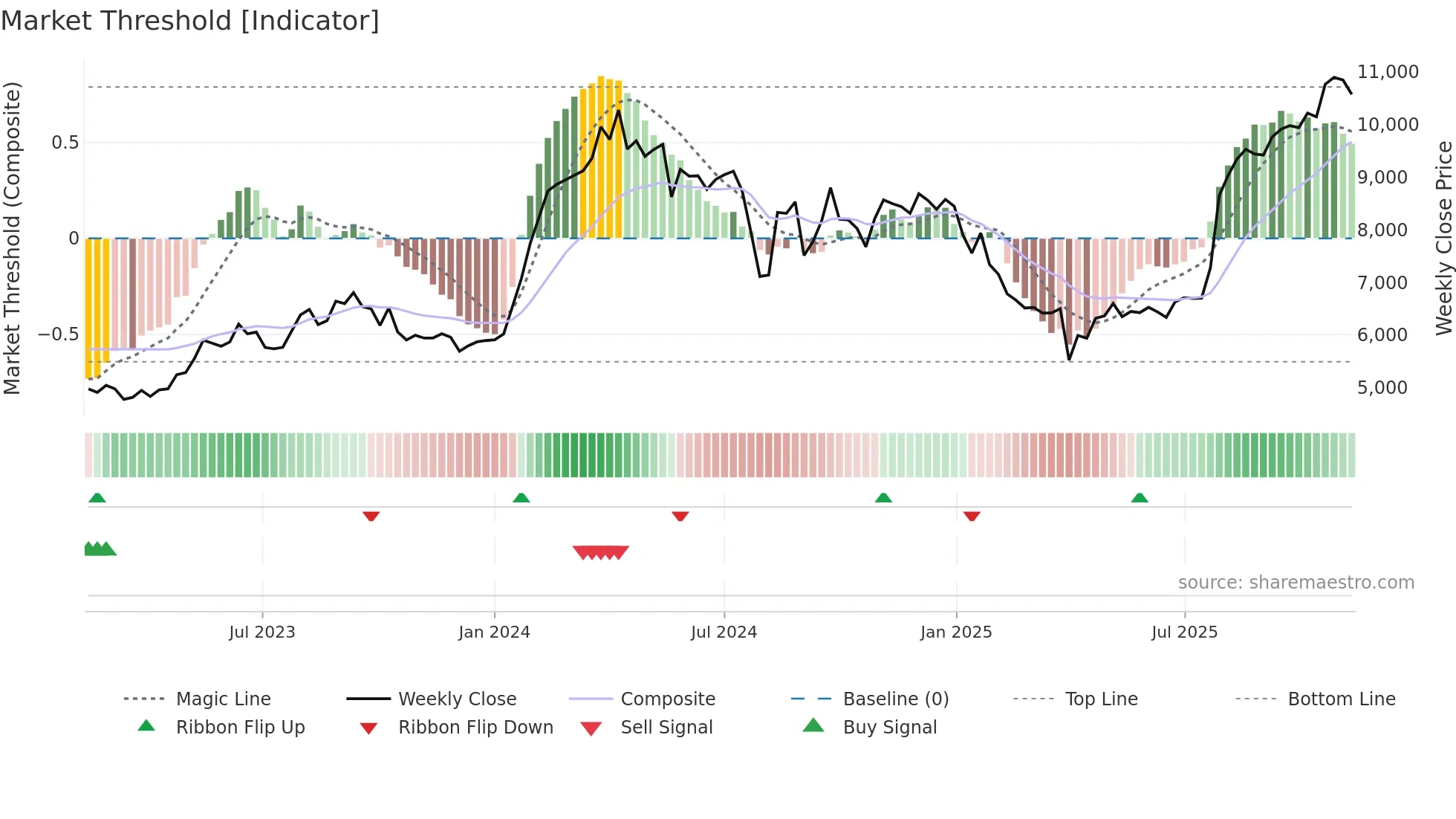 6504 weekly Market Threshold chart