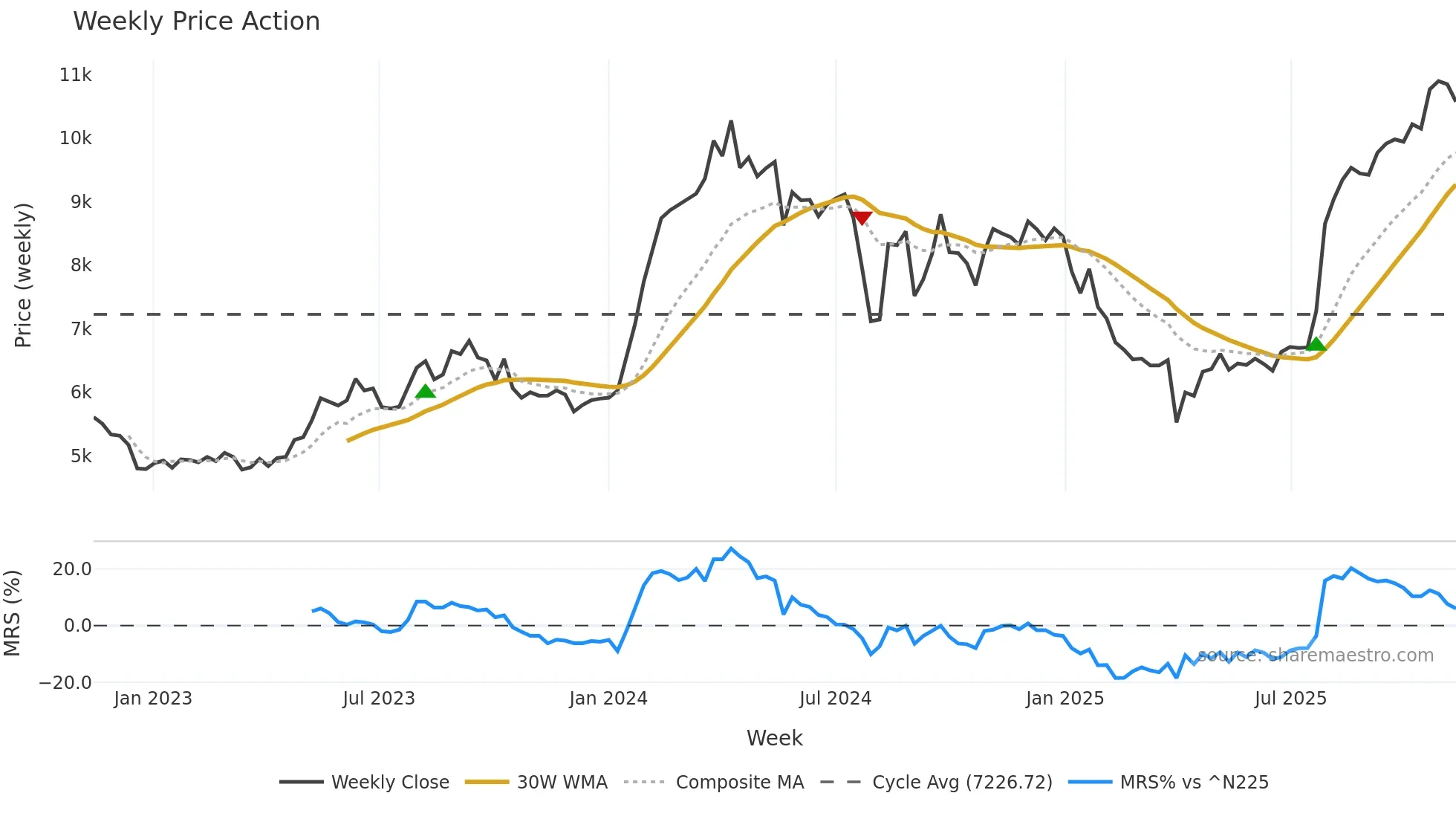 6504 weekly Price Action chart, closing 2025-11-10