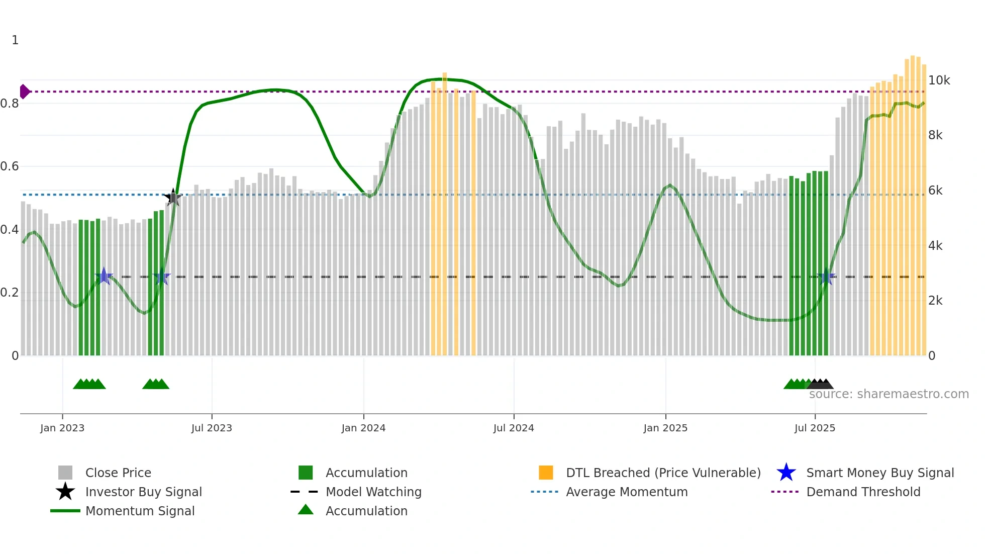 6504 weekly Smart Money chart