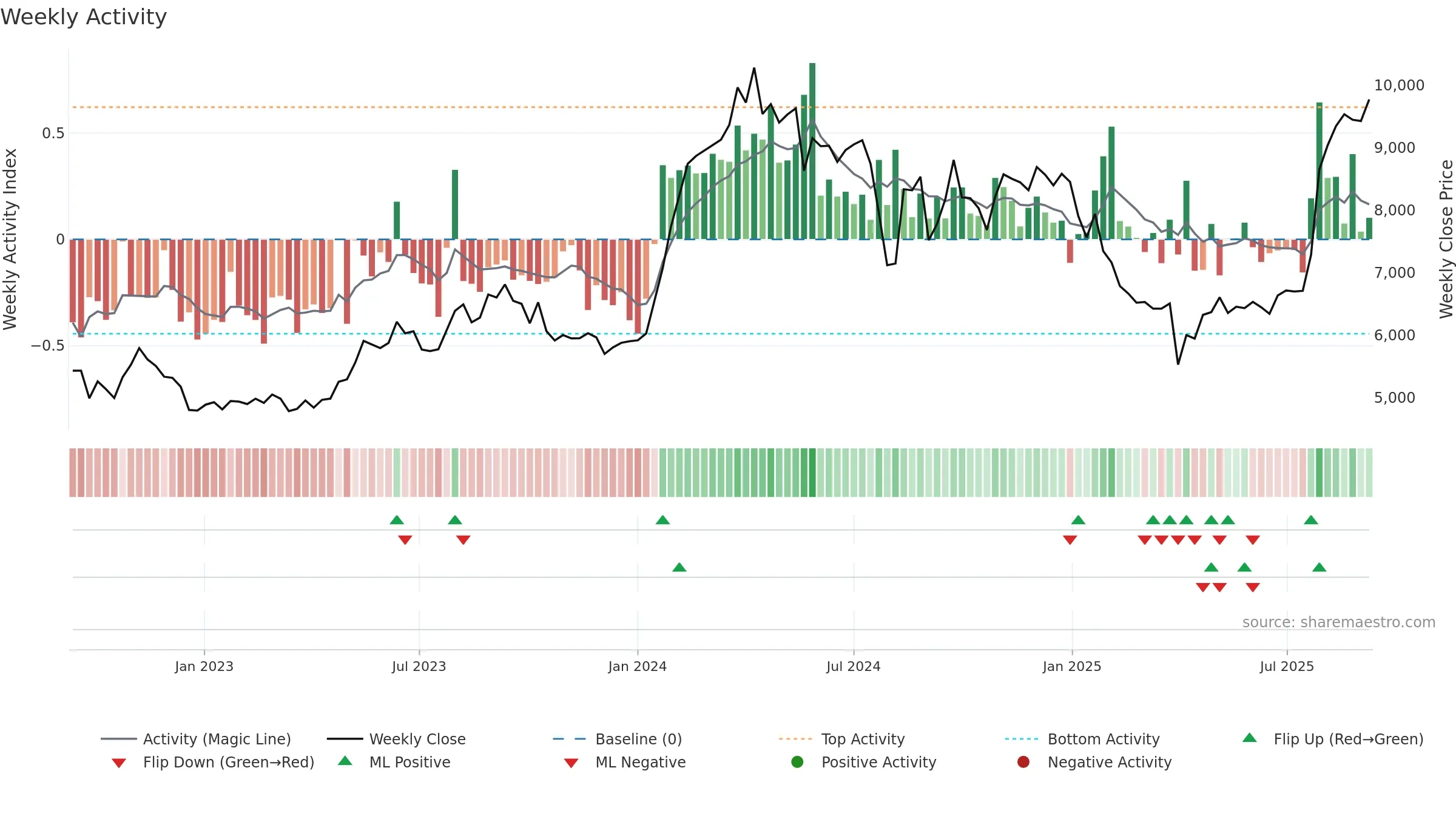 6504 weekly Activity chart, closing 2025-09-08.