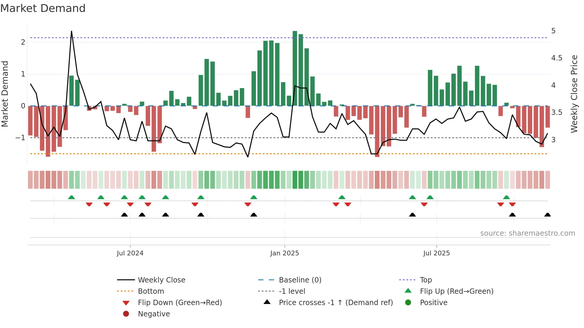 1973 weekly Market Demand chart