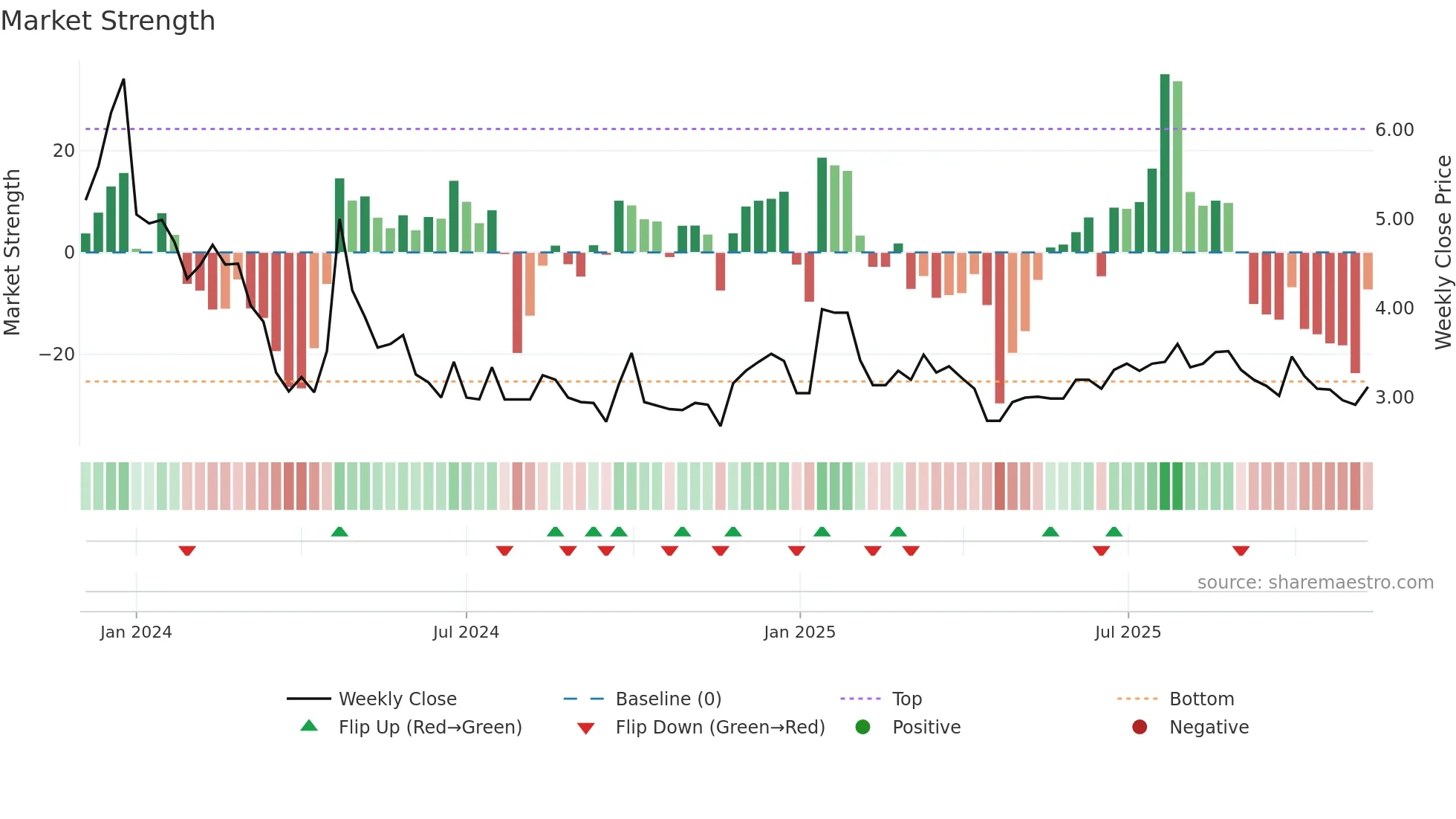 1973 weekly Market Strength chart
