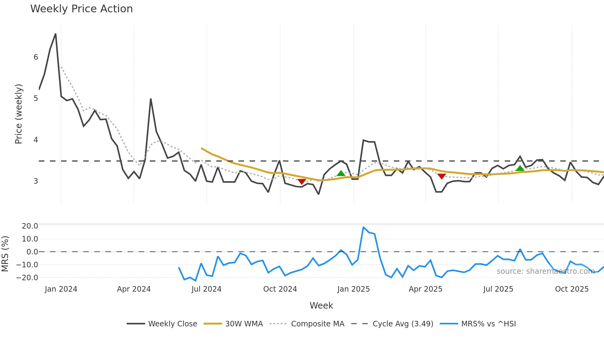 1973 weekly Price Action chart, closing 2025-11-10