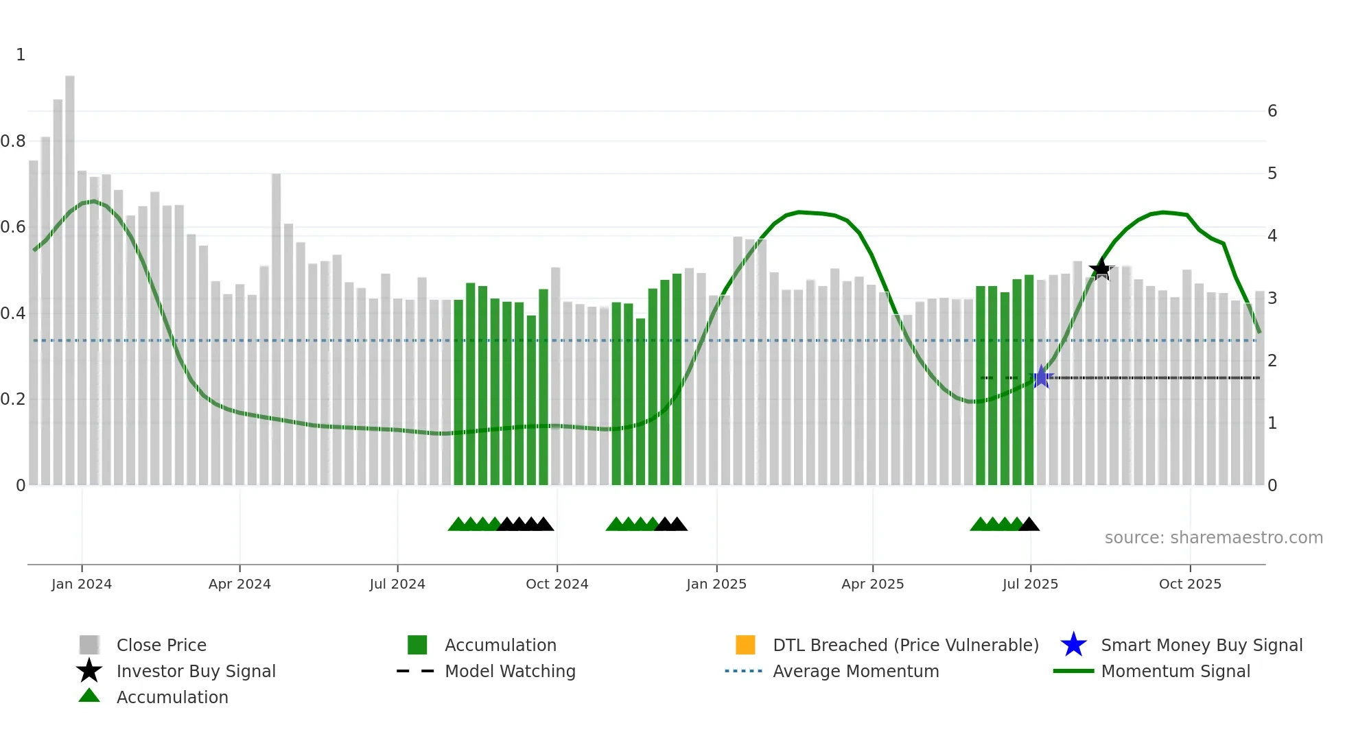 1973 weekly Smart Money chart