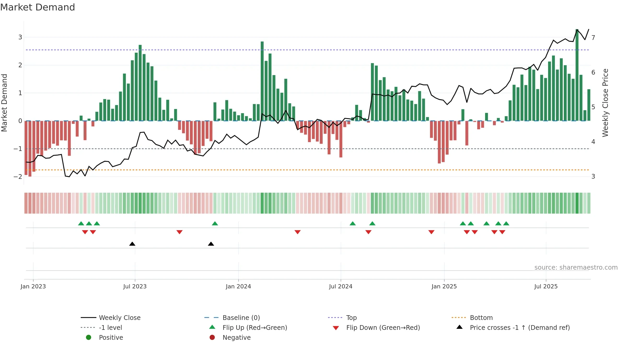 DOW weekly Market Demand chart, closing 2025-09-15.
