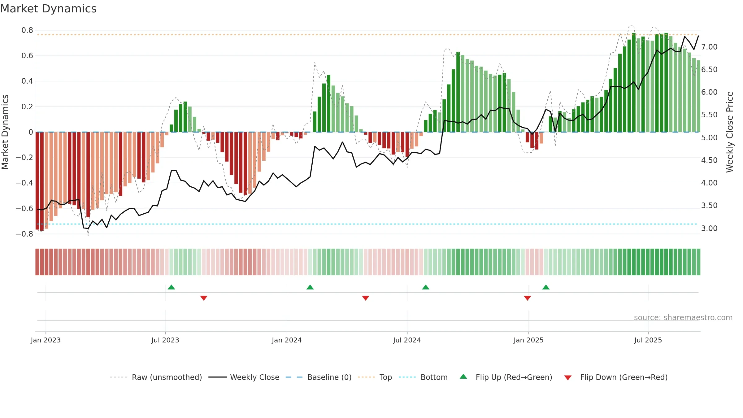 DOW weekly Market Dynamics chart, closing 2025-09-15.