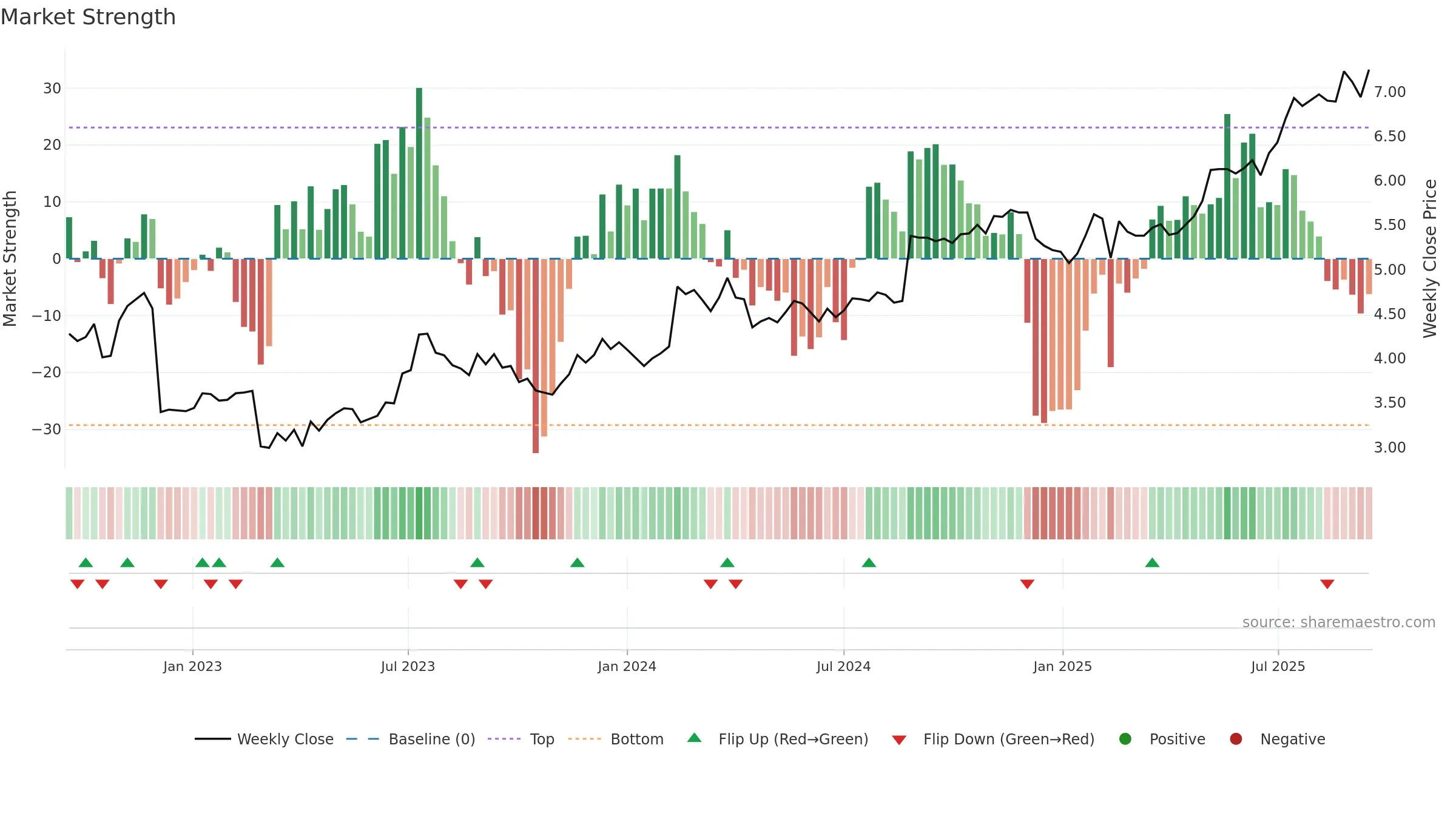 DOW weekly Market Strength chart, closing 2025-09-15.