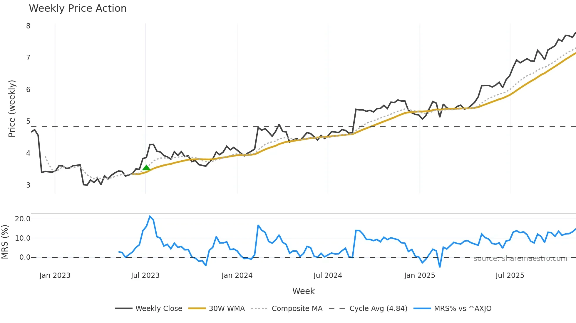DOW weekly Price Action chart, closing 2025-11-10