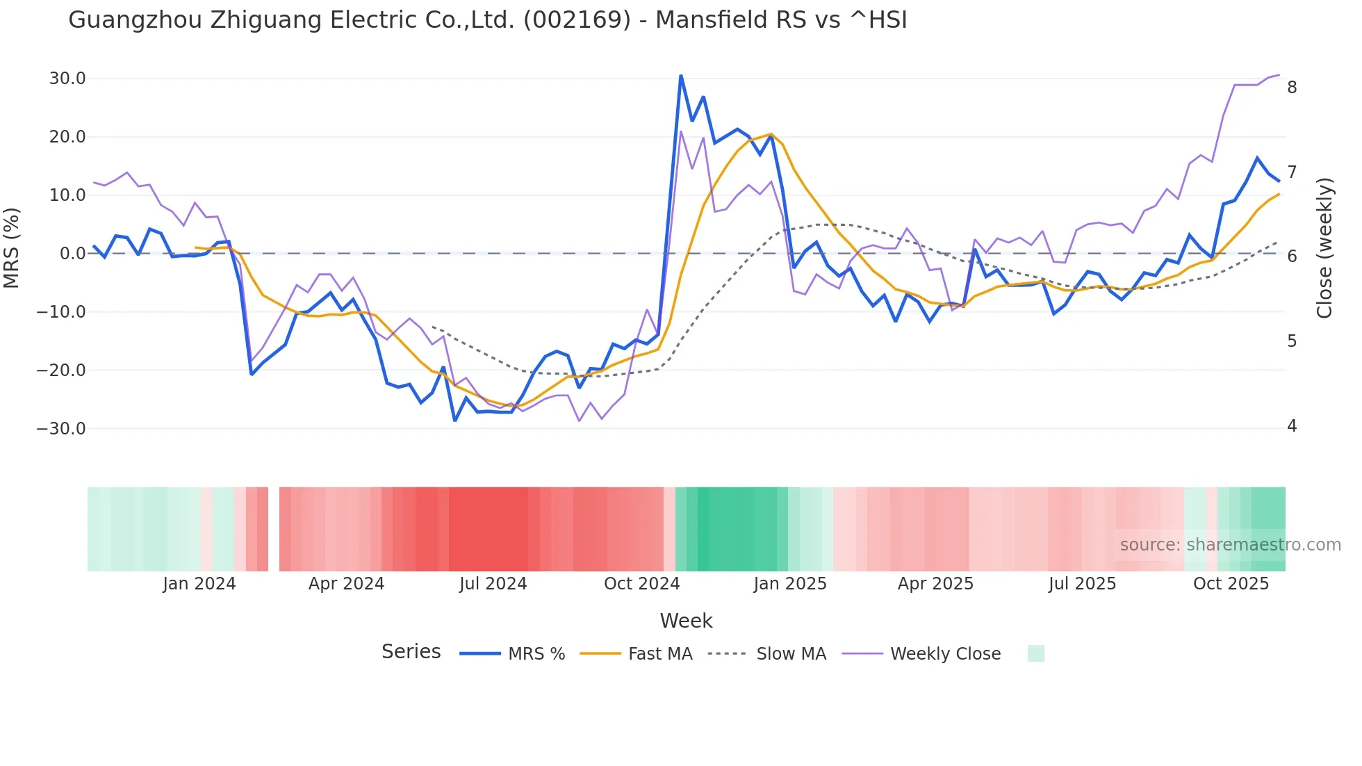 002169 Mansfield Relative Strength chart