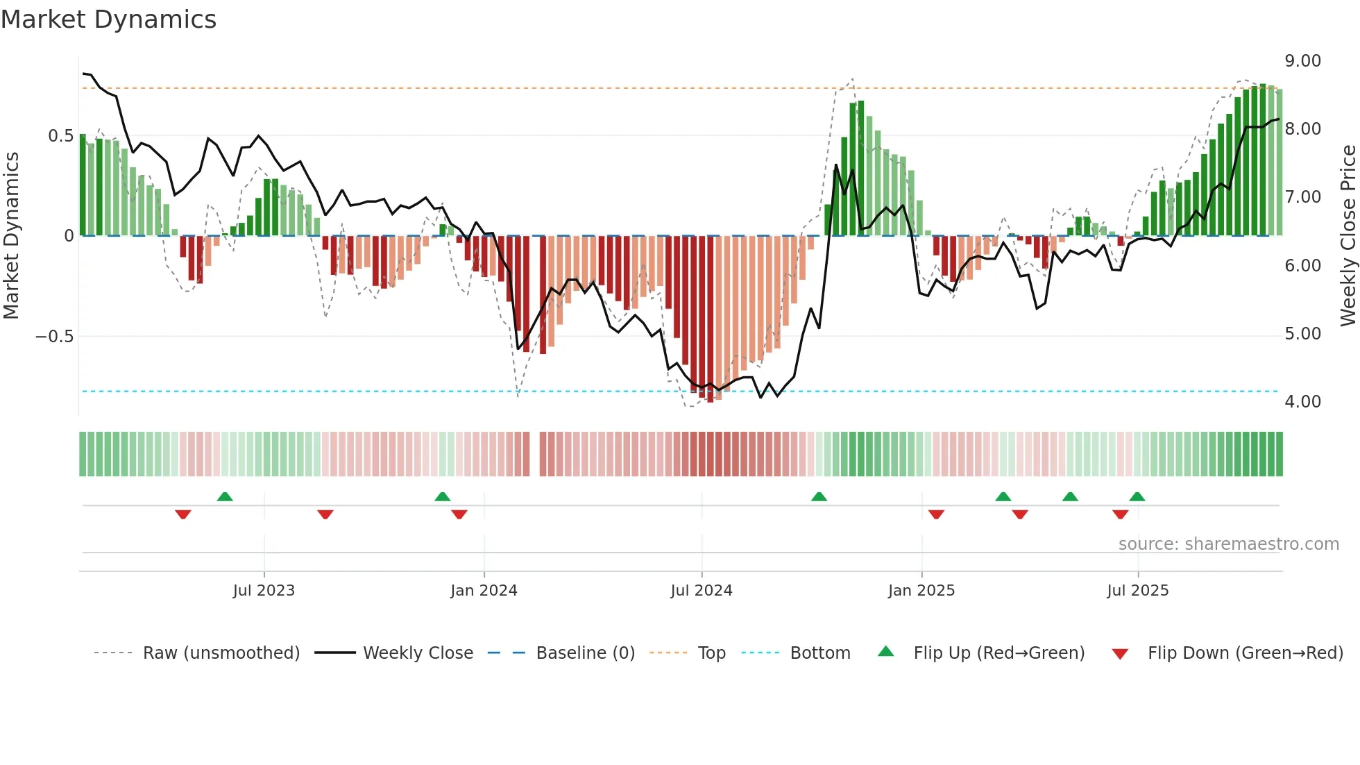 002169 weekly Market Dynamics chart