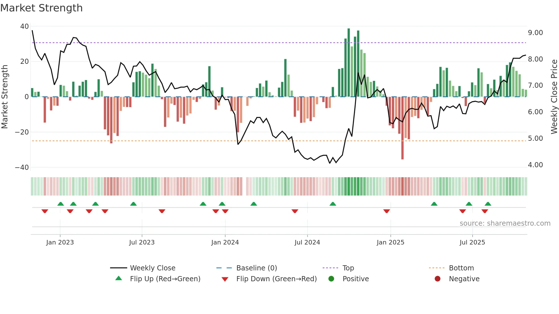 002169 weekly Market Strength chart