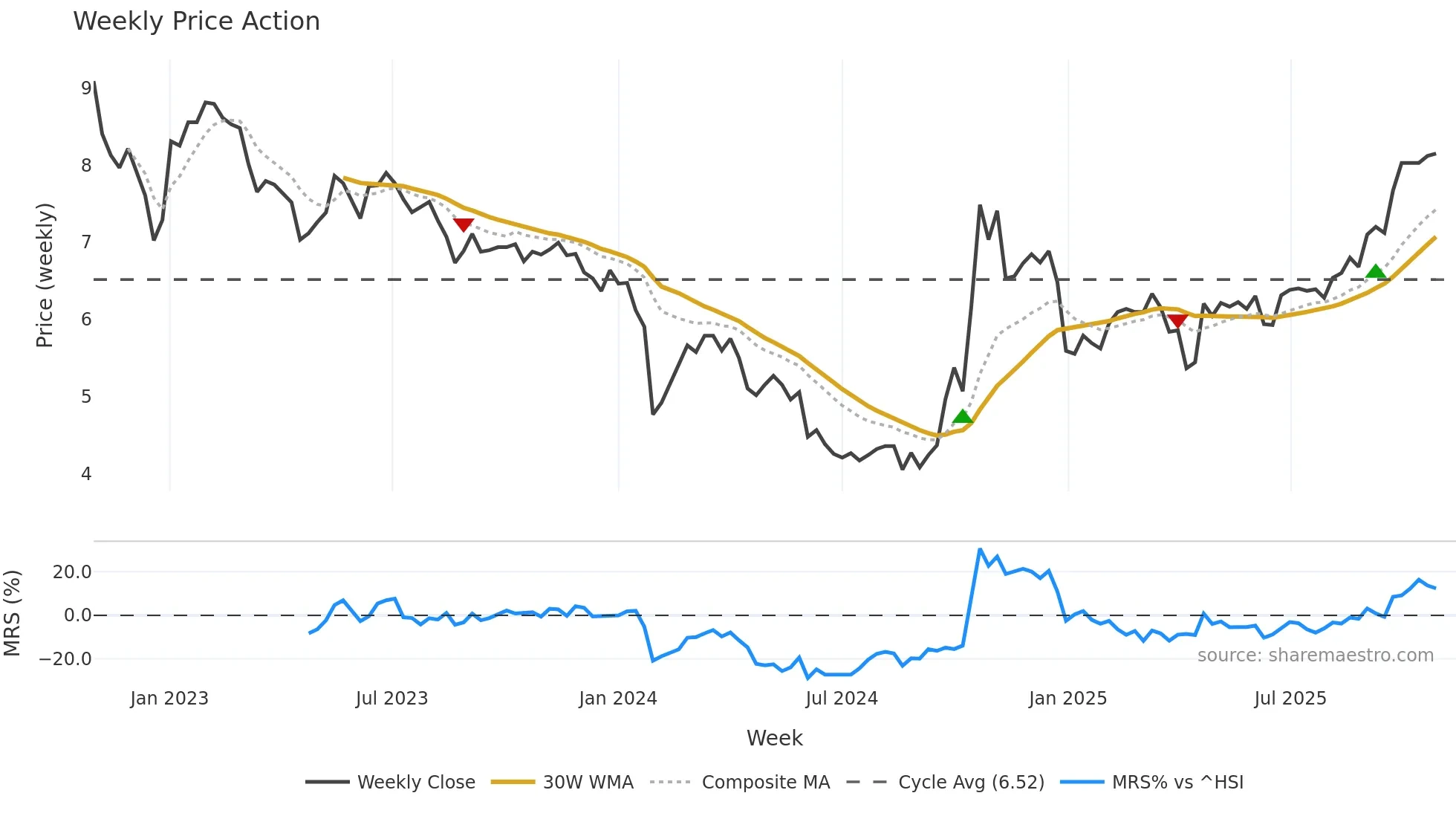 002169 weekly Price Action chart, closing 2025-10-27