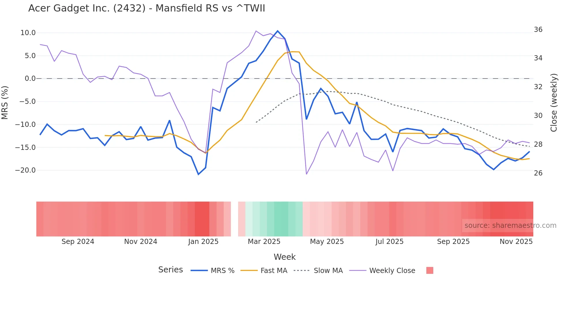 2432 Mansfield Relative Strength chart