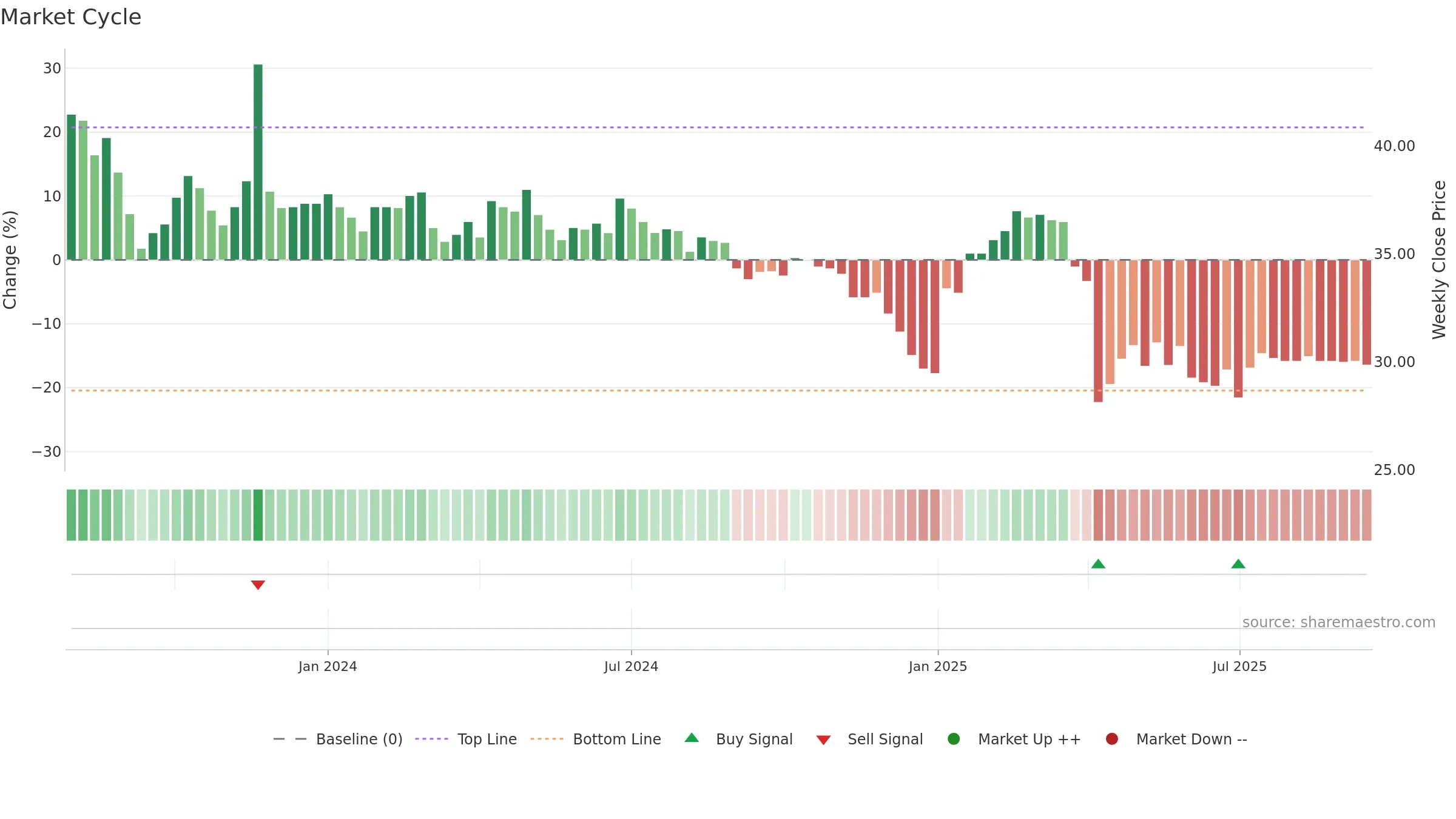 2432 weekly Market Cycle chart, closing 2025-09-15.