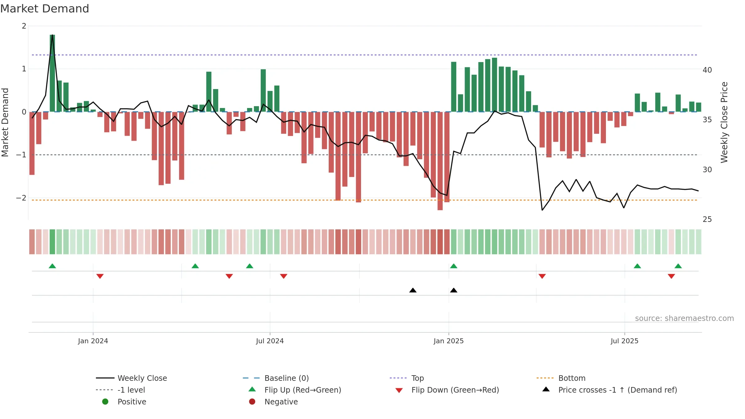 2432 weekly Market Demand chart, closing 2025-09-15.