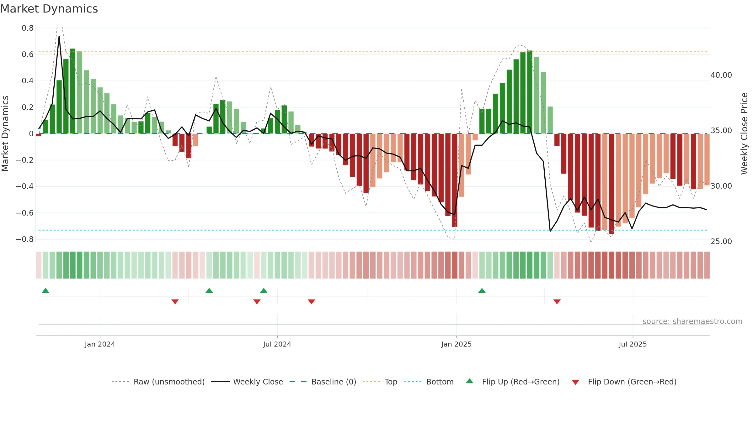2432 weekly Market Dynamics chart, closing 2025-09-15.
