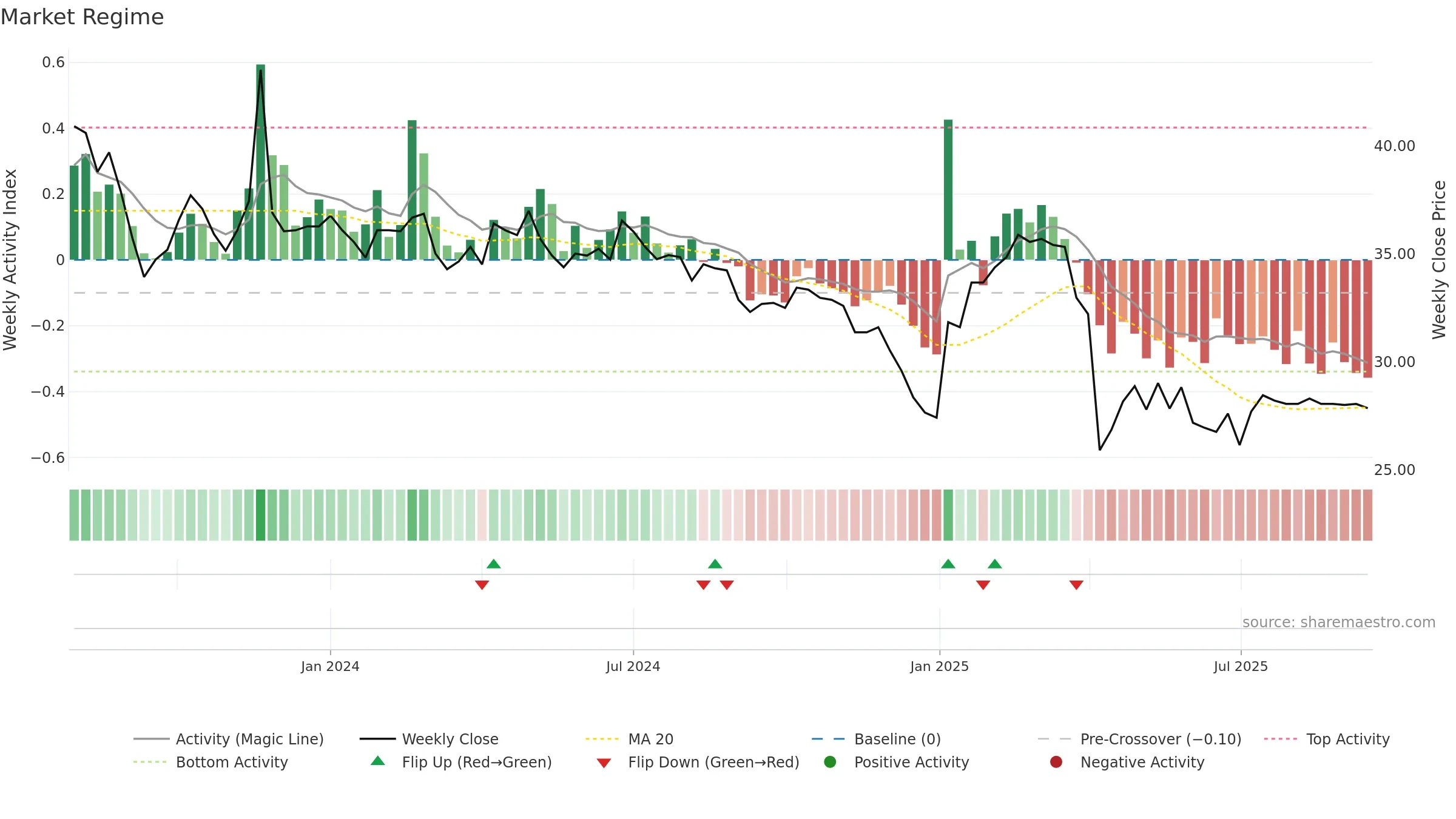 2432 weekly Market Snapshot chart, closing 2025-09-15.