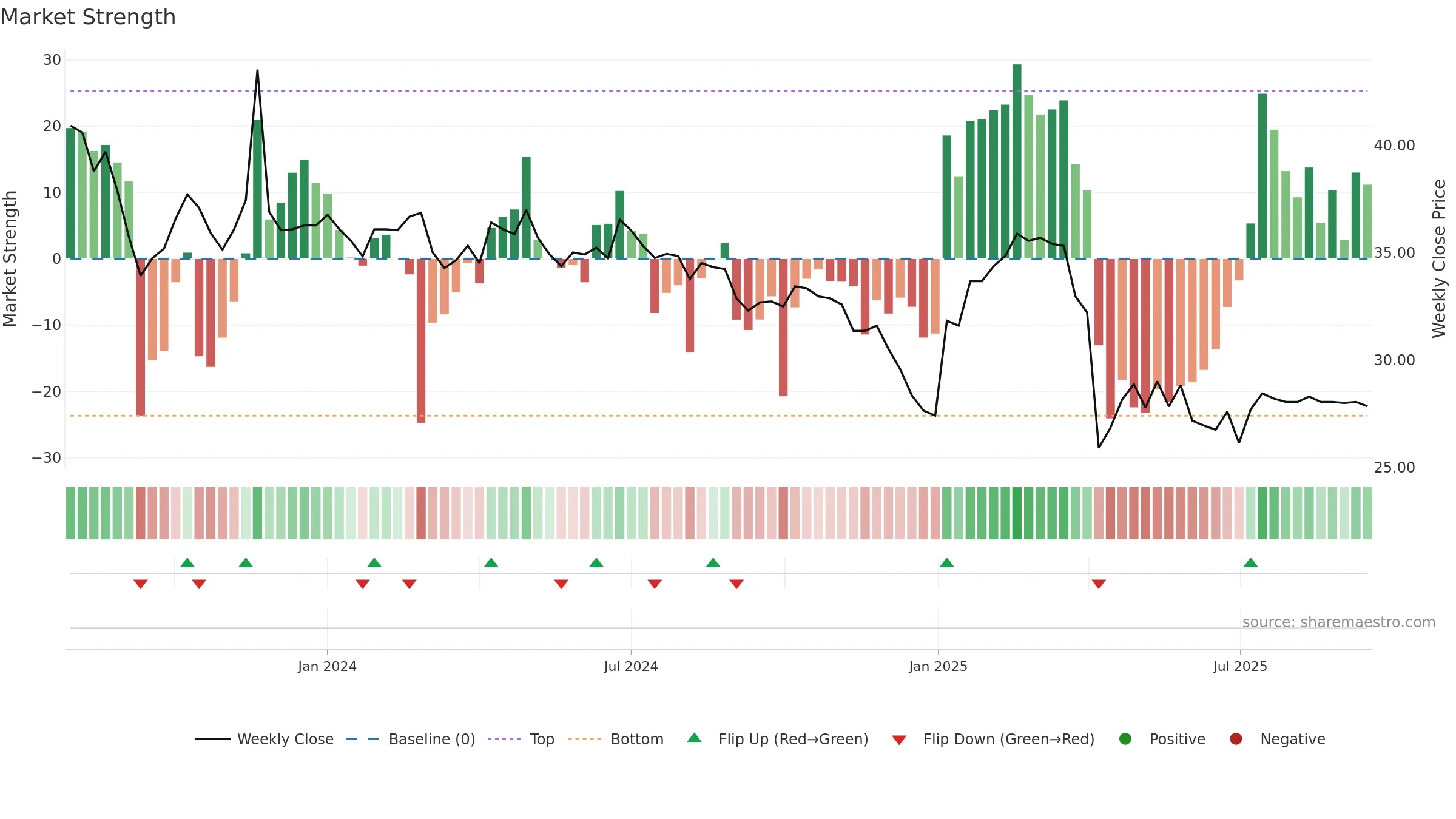 2432 weekly Market Strength chart, closing 2025-09-15.