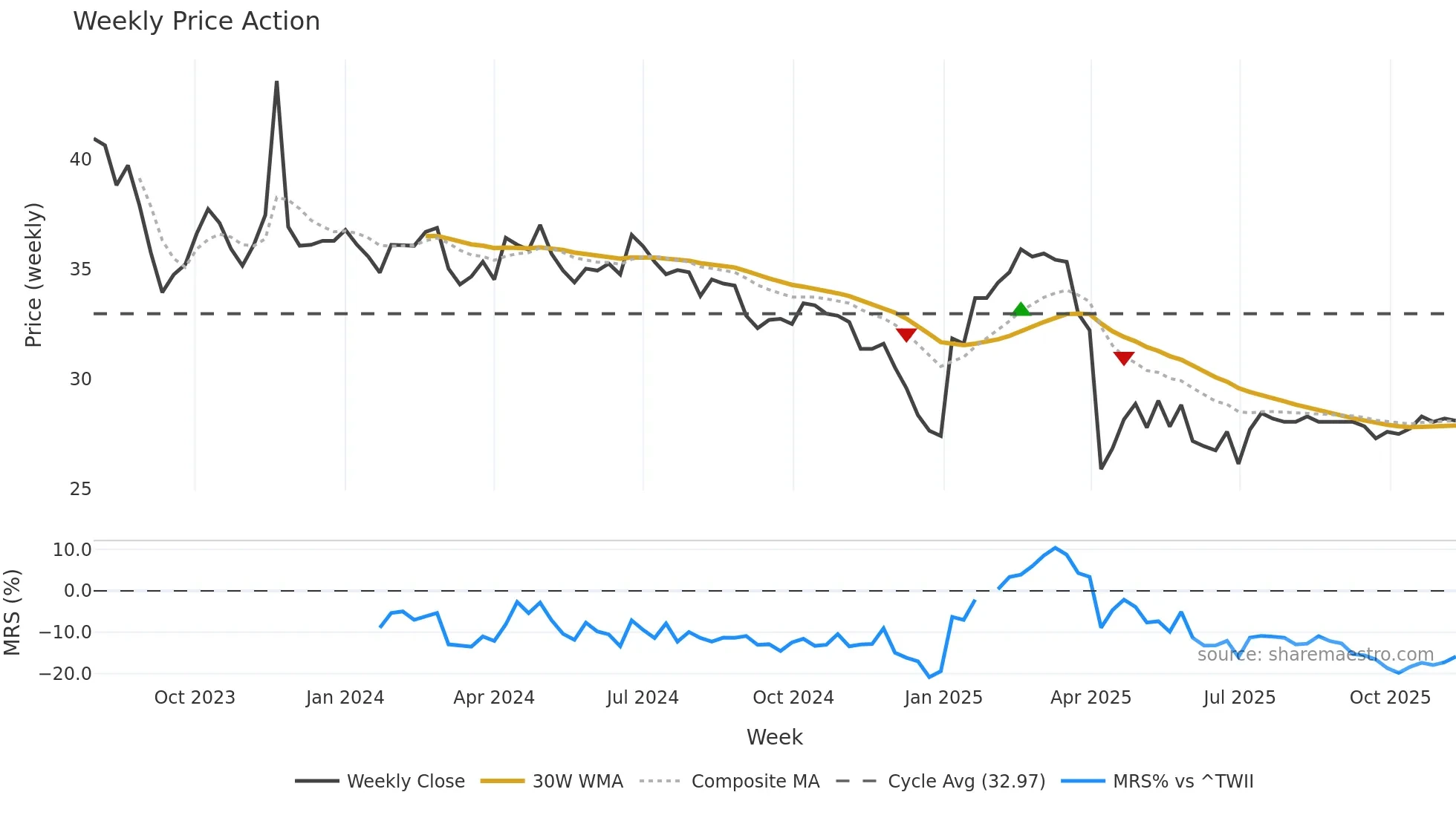 2432 weekly Price Action chart, closing 2025-11-10