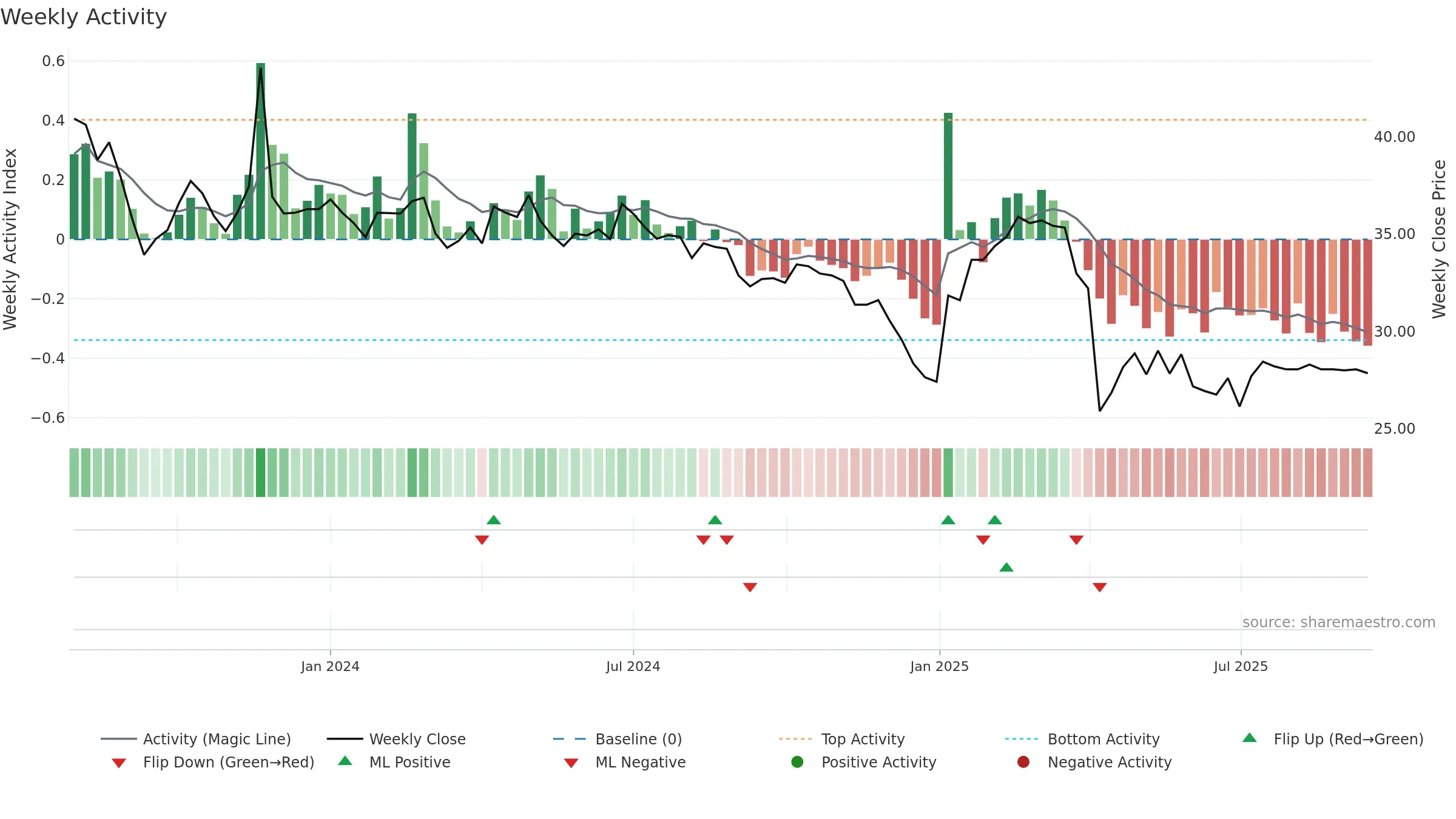 2432 weekly Activity chart, closing 2025-09-15.