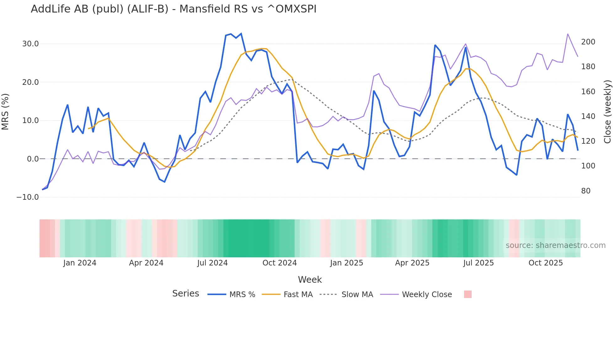 ALIF-B Mansfield Relative Strength chart