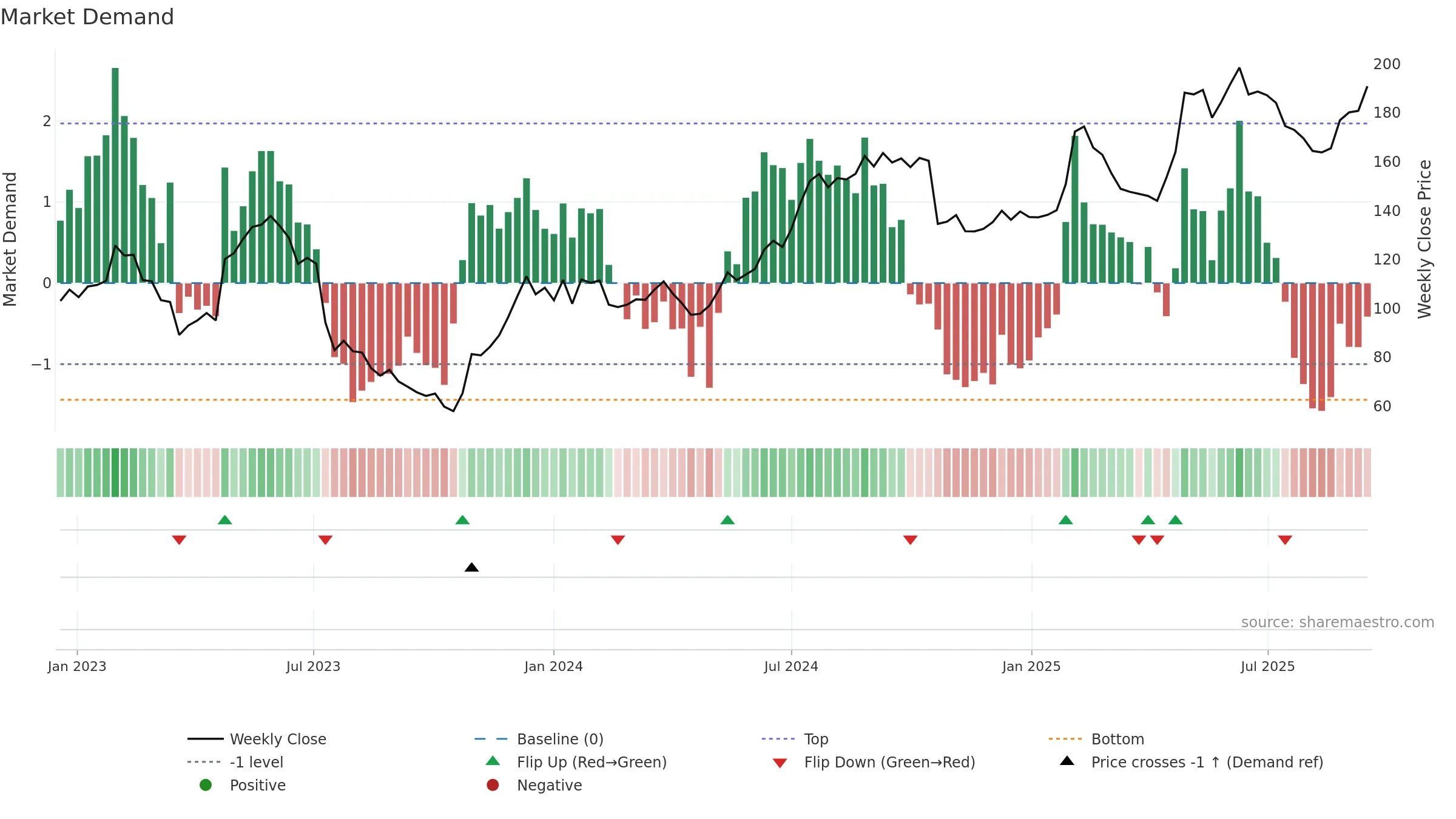 ALIF-B weekly Market Demand chart, closing 2025-09-15.