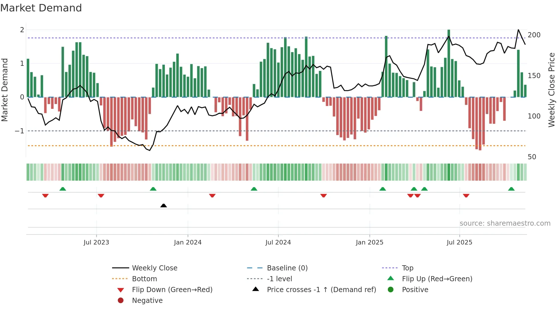 ALIF-B weekly Market Demand chart