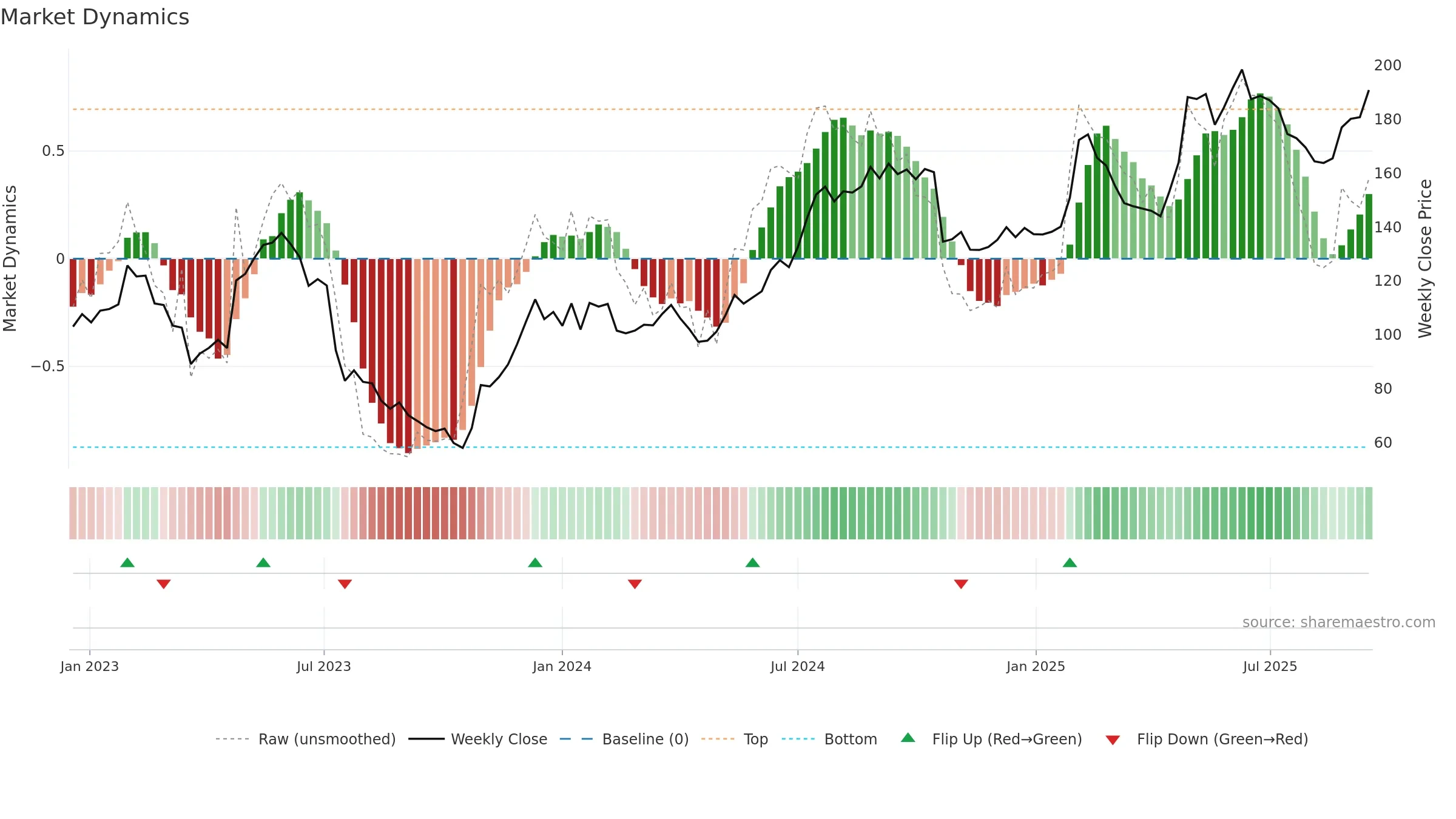 ALIF-B weekly Market Dynamics chart, closing 2025-09-15.