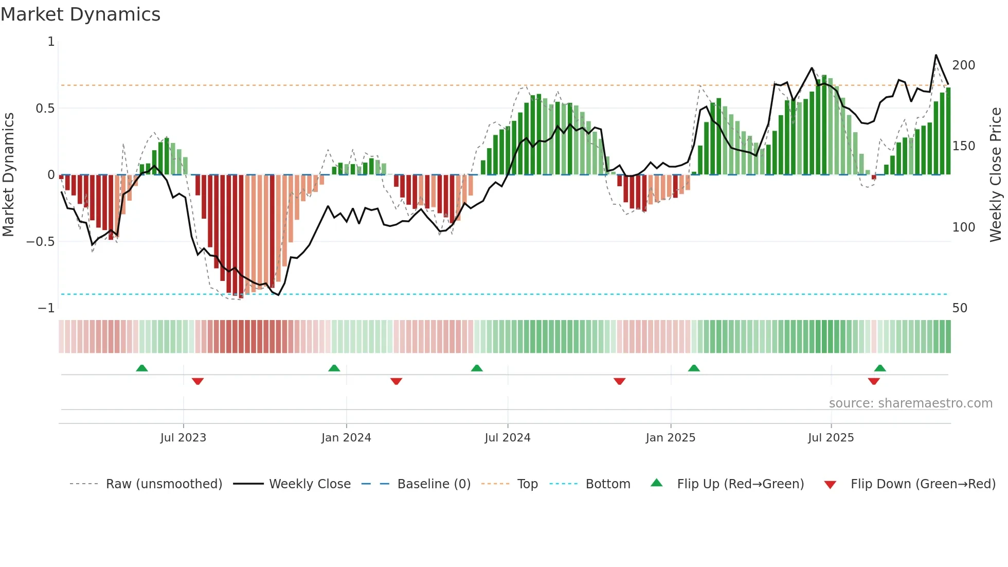 ALIF-B weekly Market Dynamics chart