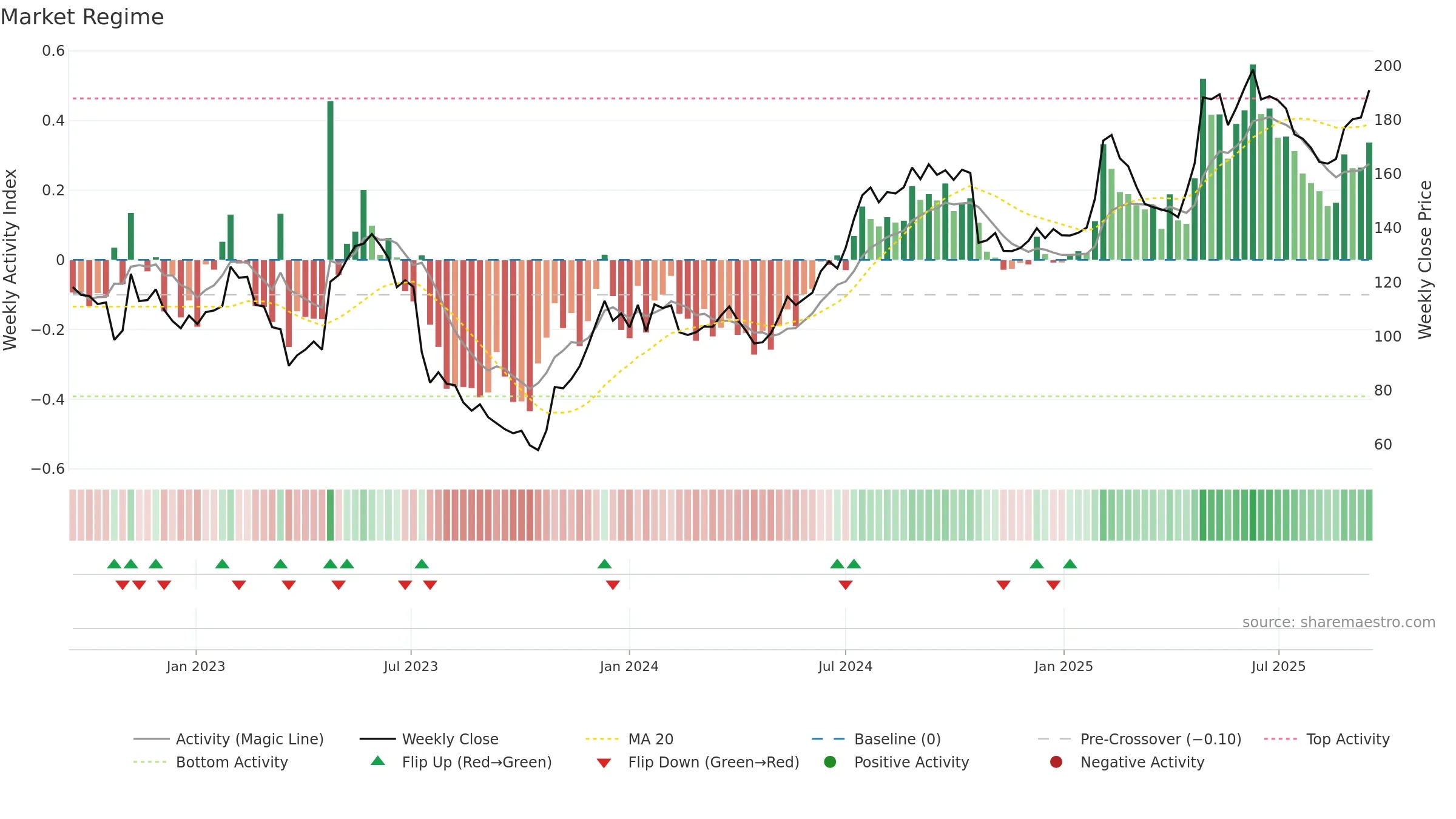 ALIF-B weekly Market Snapshot chart, closing 2025-09-15.